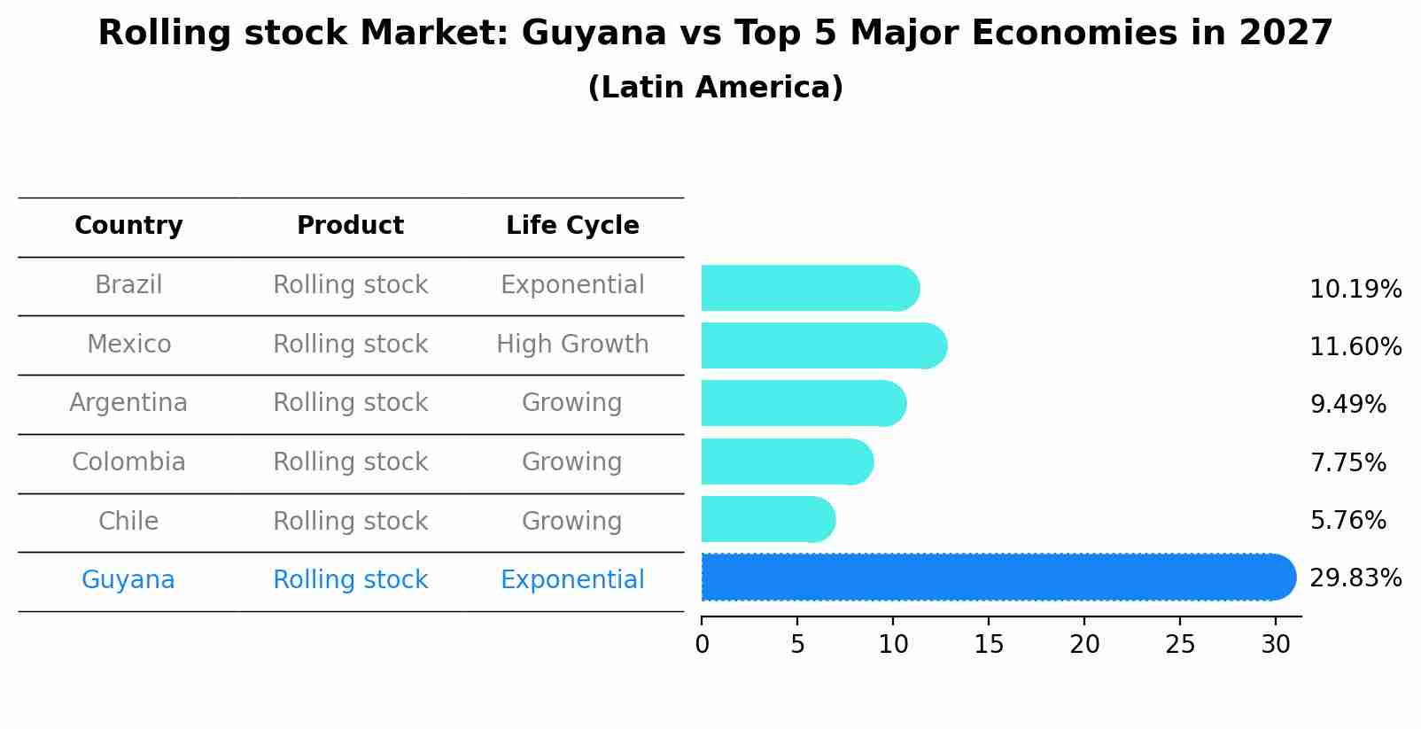 Rolling stock Market: Guyana vs Top 5 Major Economies in 2027 (Latin America)