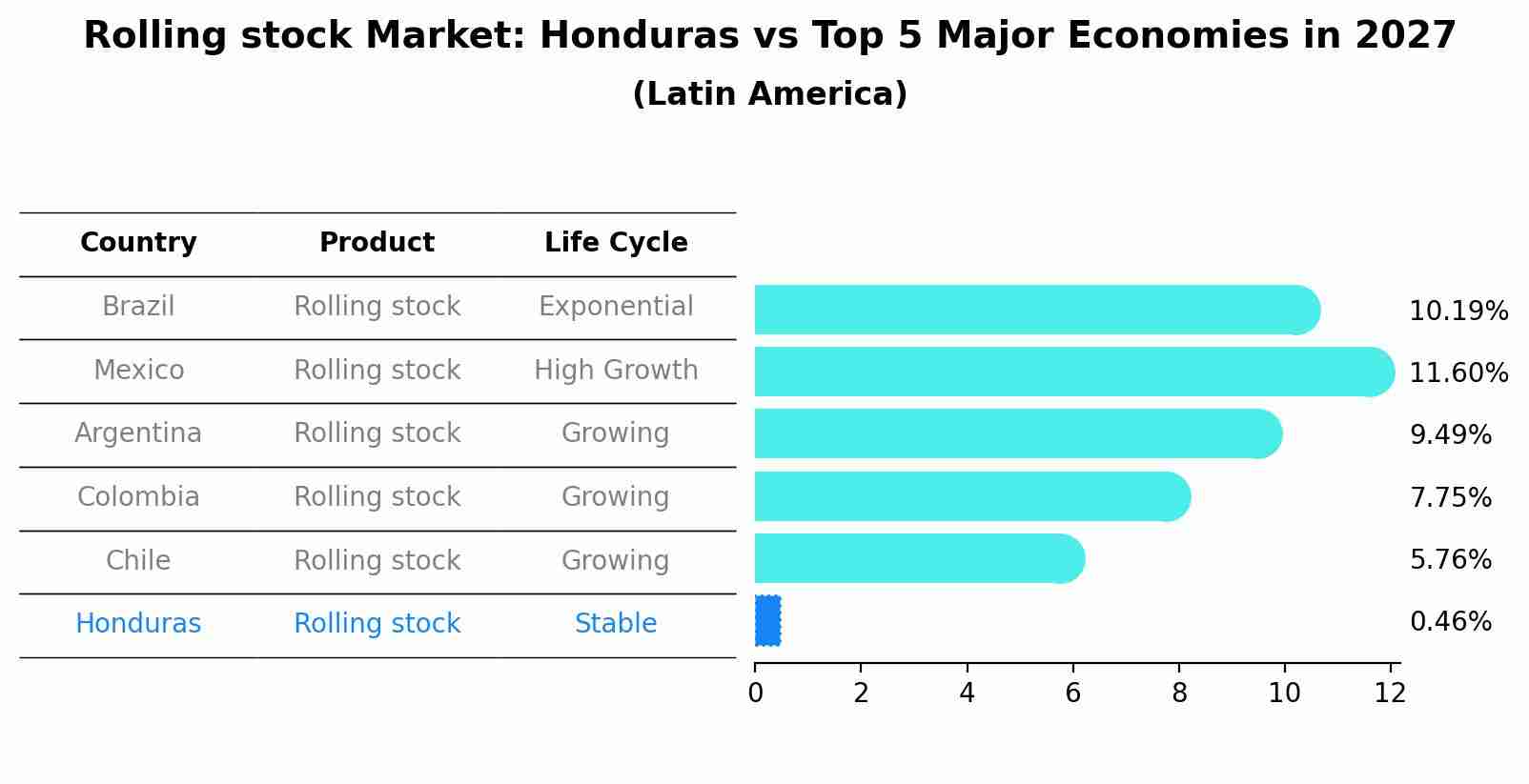 Rolling stock Market: Honduras vs Top 5 Major Economies in 2027 (Latin America)