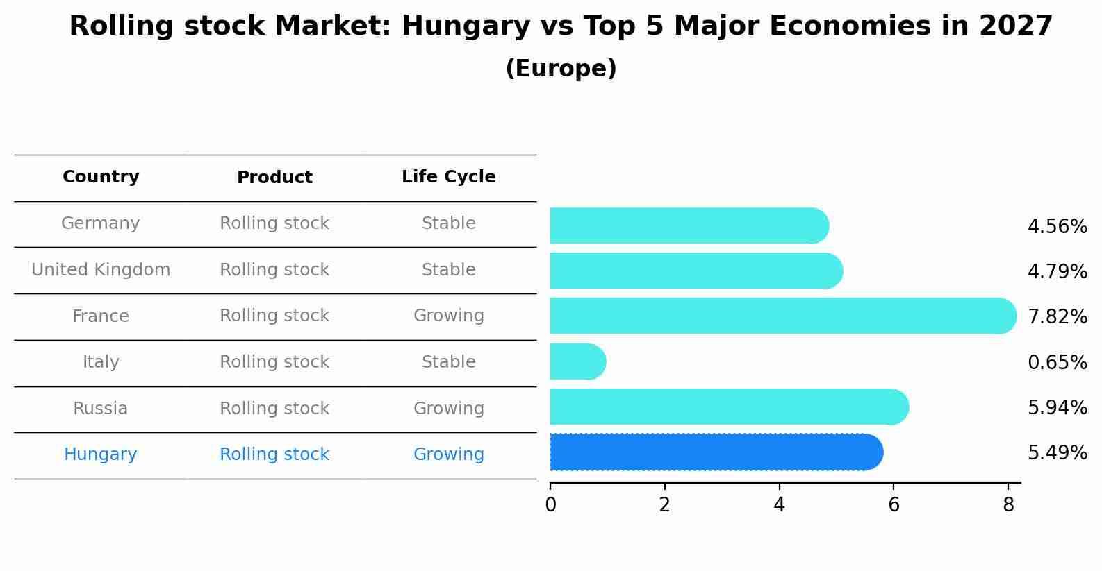 Rolling stock Market: Hungary vs Top 5 Major Economies in 2027 (Europe)