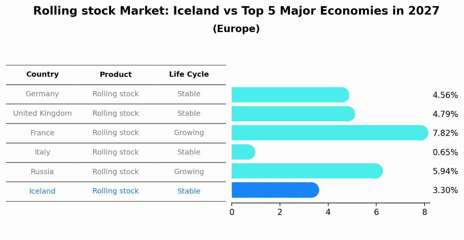 Rolling stock Market: Iceland vs Top 5 Major Economies in 2027 (Europe)