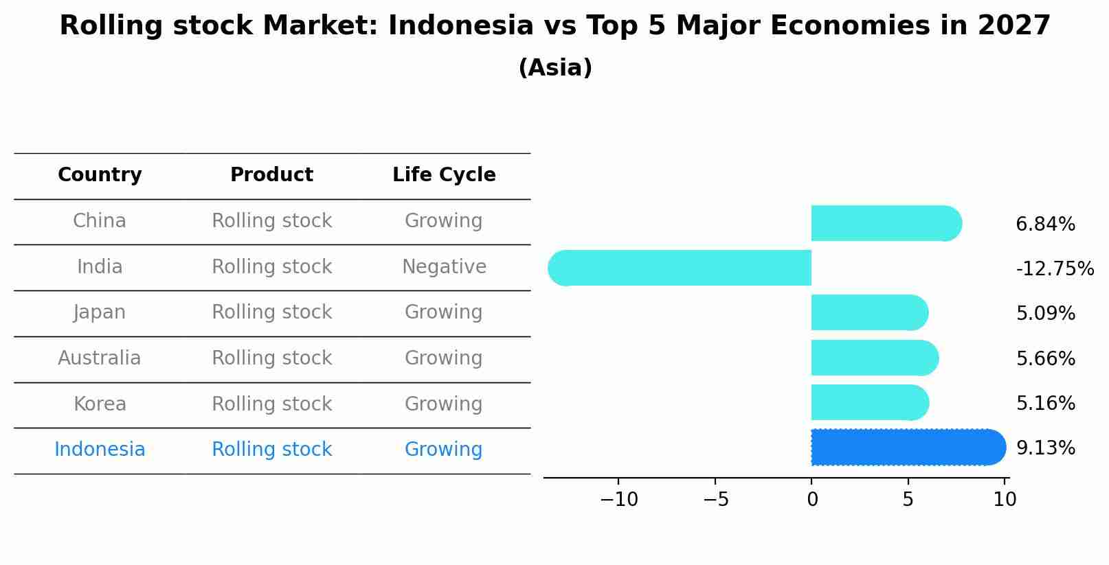 Rolling stock Market: Indonesia vs Top 5 Major Economies in 2027 (Asia)