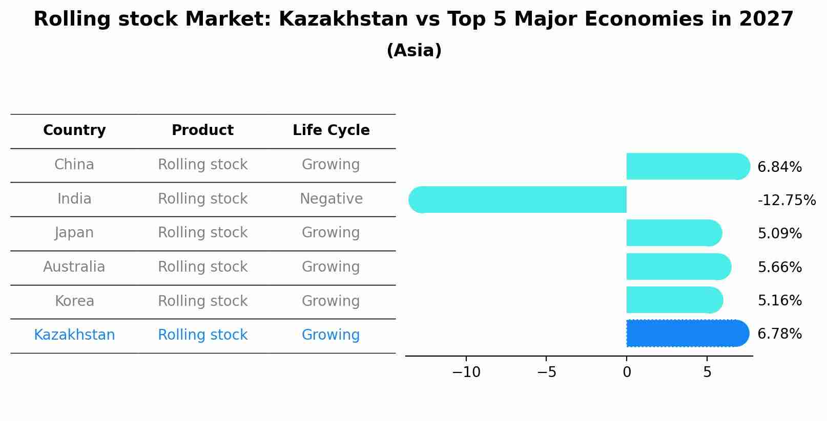 Rolling stock Market: Kazakhstan vs Top 5 Major Economies in 2027 (Asia)