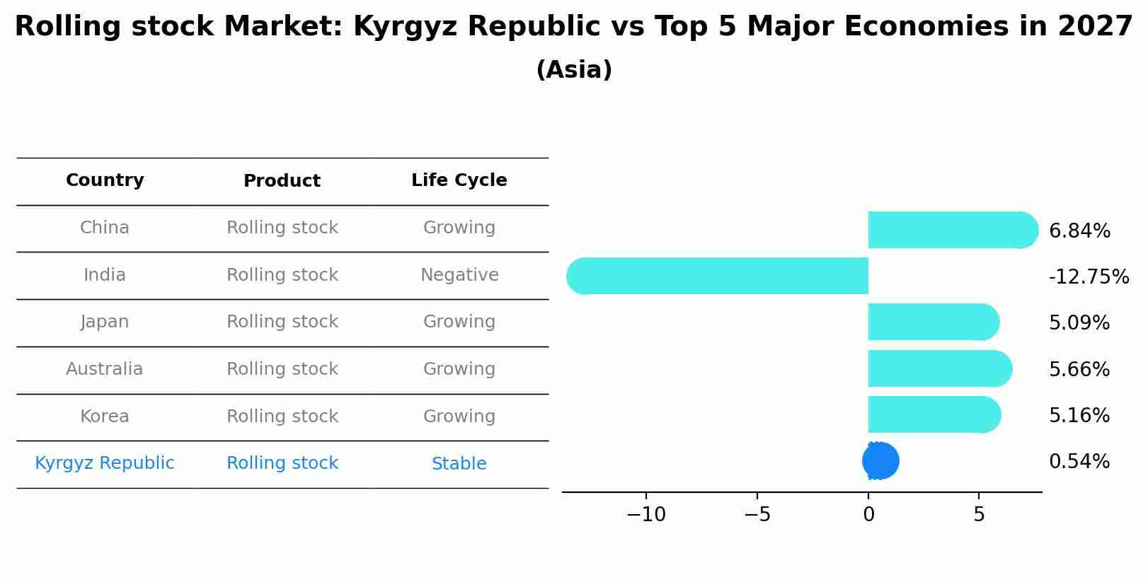 Rolling stock Market: Kyrgyz Republic vs Top 5 Major Economies in 2027 (Asia)