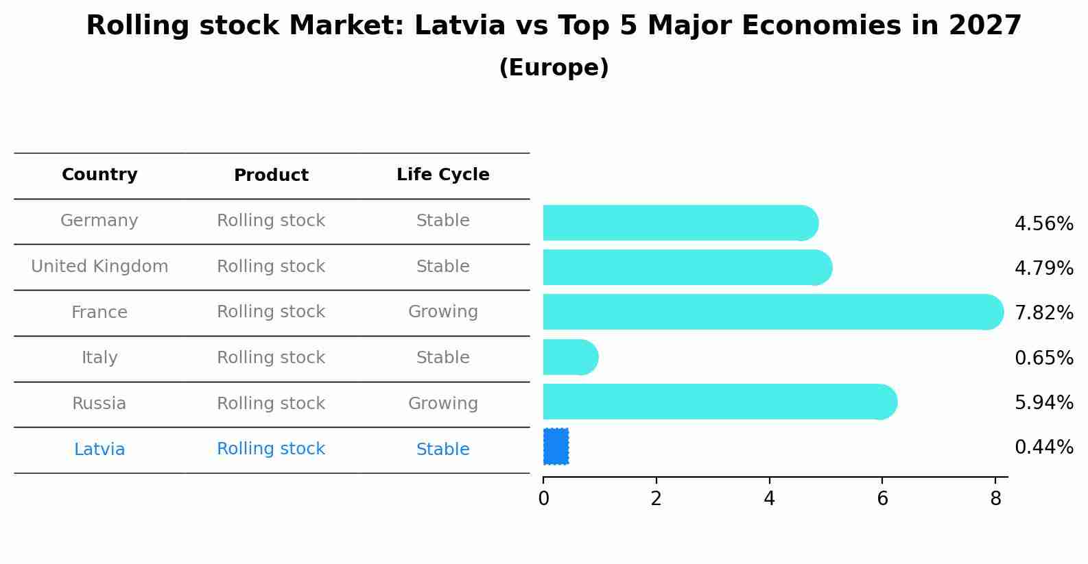 Rolling stock Market: Latvia vs Top 5 Major Economies in 2027 (Europe)