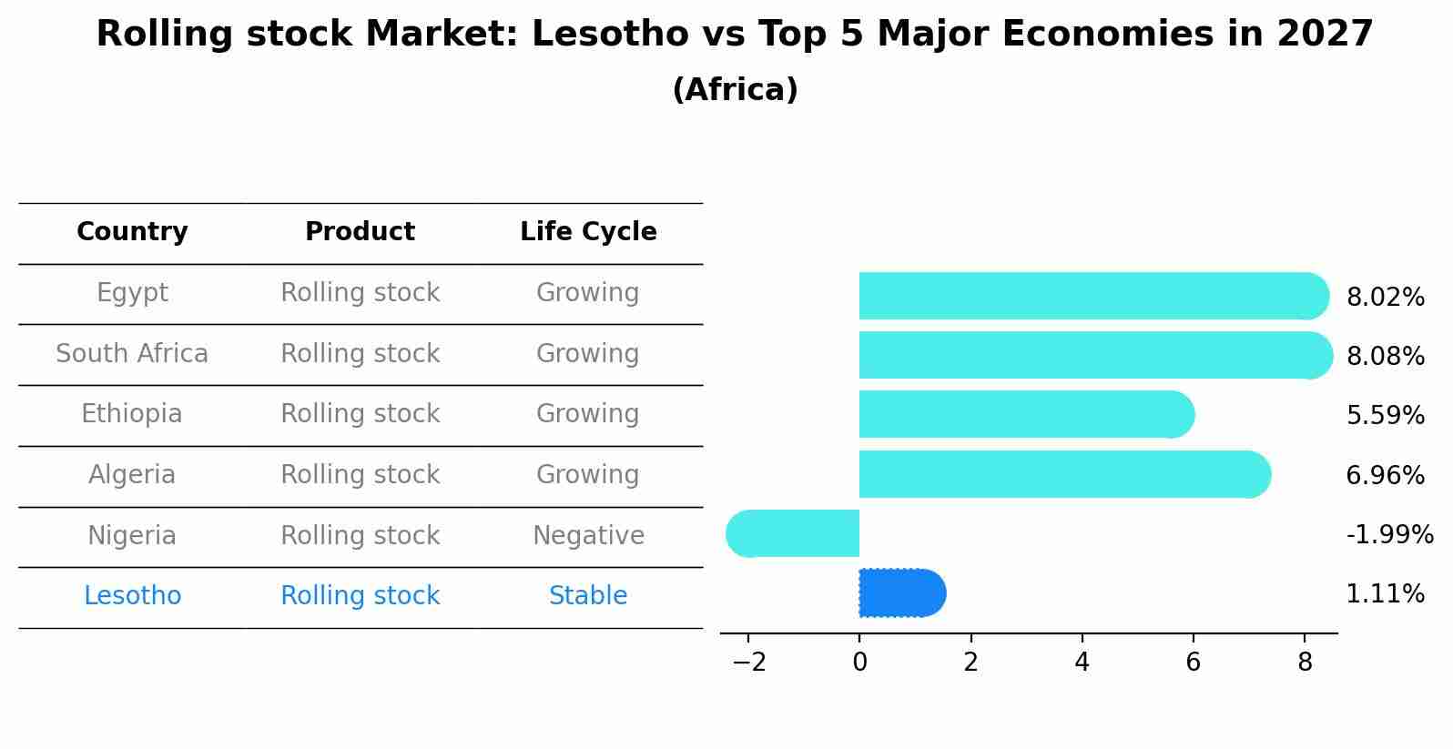 Rolling stock Market: Lesotho vs Top 5 Major Economies in 2027 (Africa)
