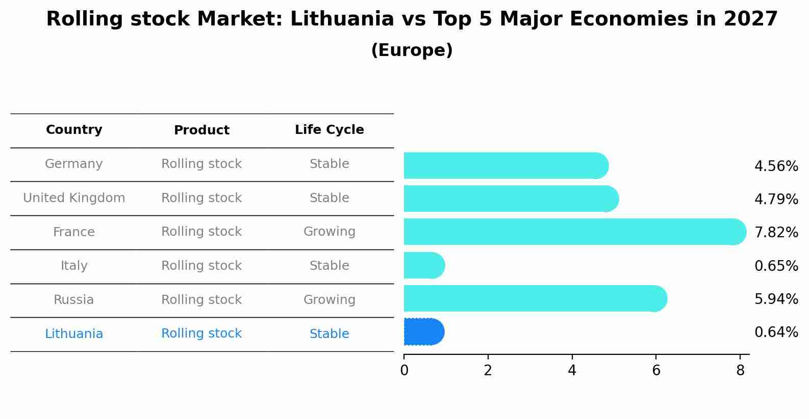 Rolling stock Market: Lithuania vs Top 5 Major Economies in 2027 (Europe)