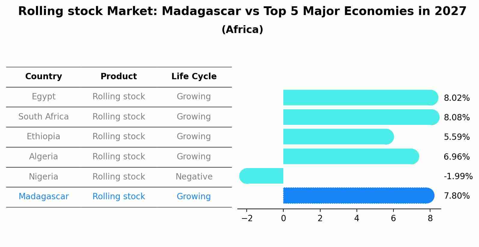 Rolling stock Market: Madagascar vs Top 5 Major Economies in 2027 (Africa)