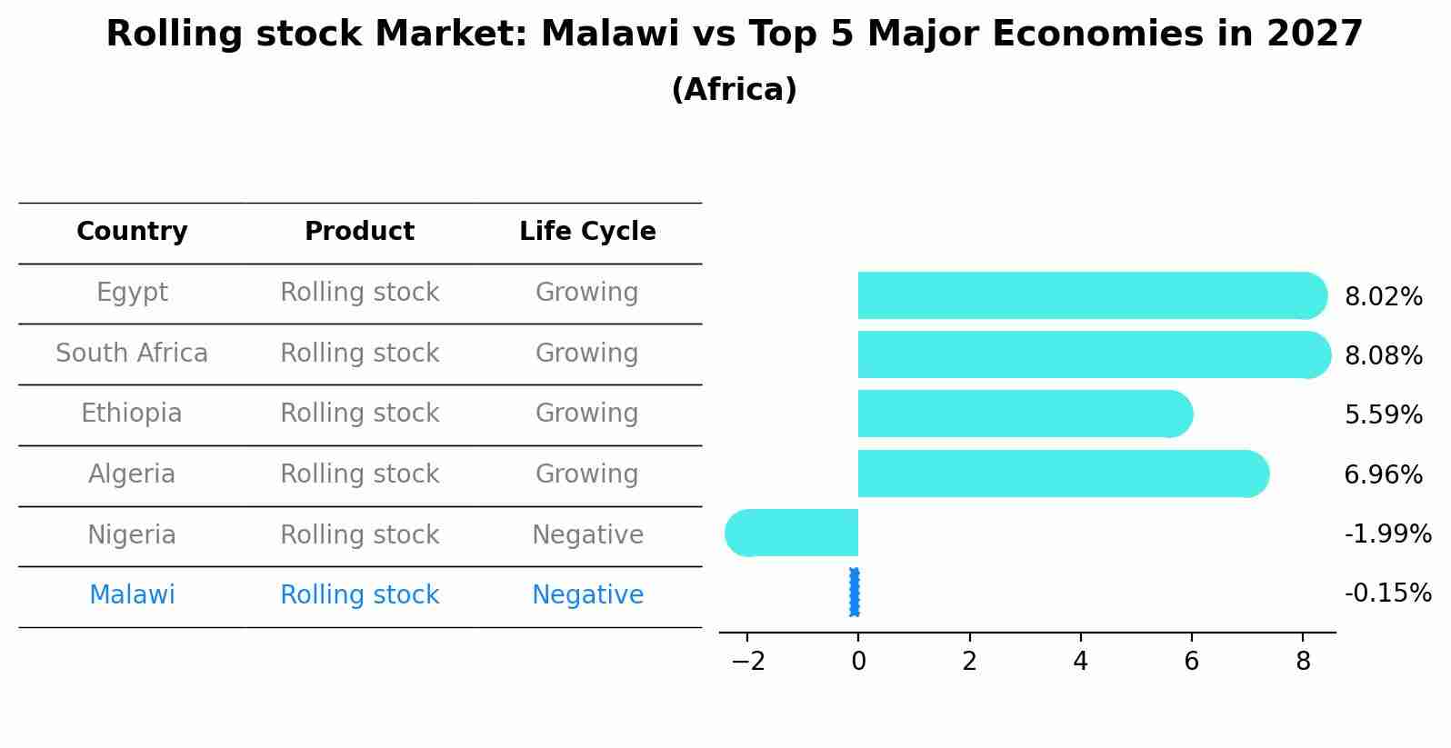 Rolling stock Market: Malawi vs Top 5 Major Economies in 2027 (Africa)