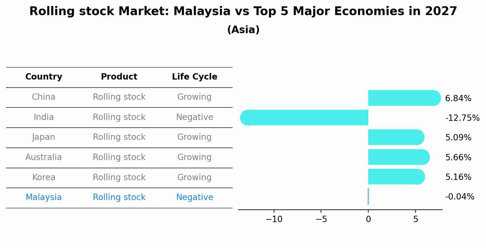 Rolling stock Market: Malaysia vs Top 5 Major Economies in 2027 (Asia)