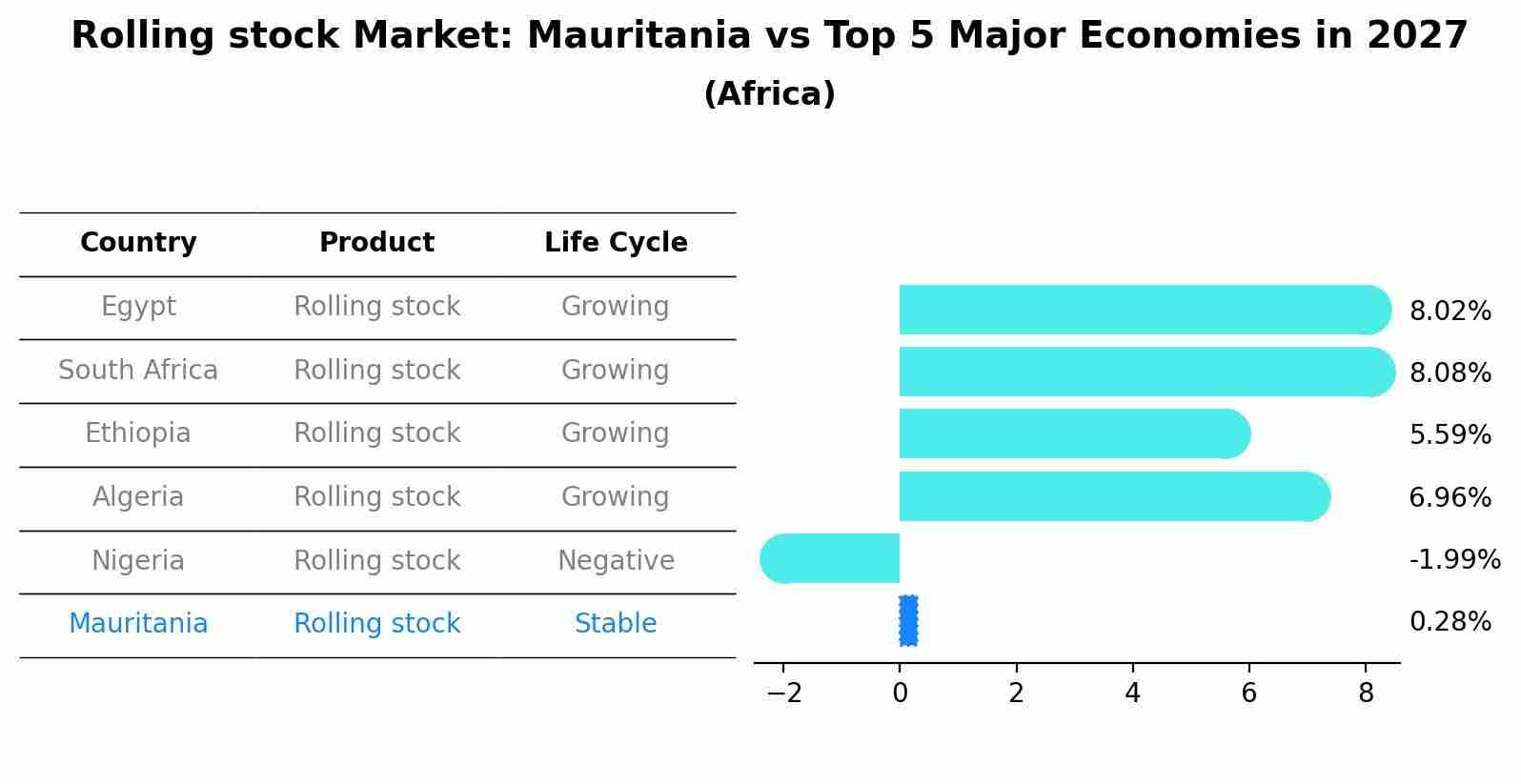 Rolling stock Market: Mauritania vs Top 5 Major Economies in 2027 (Africa)