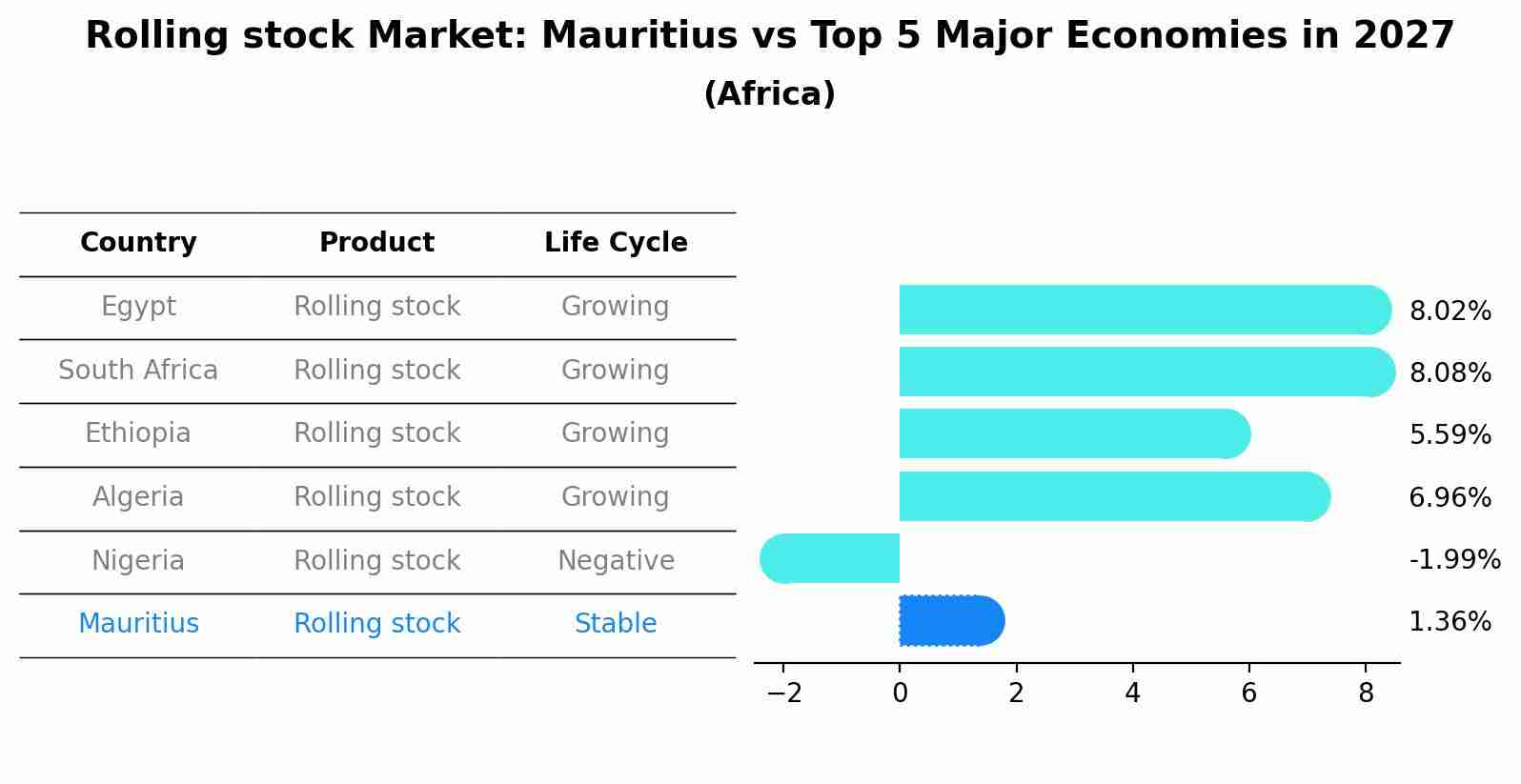 Rolling stock Market: Mauritius vs Top 5 Major Economies in 2027 (Africa)