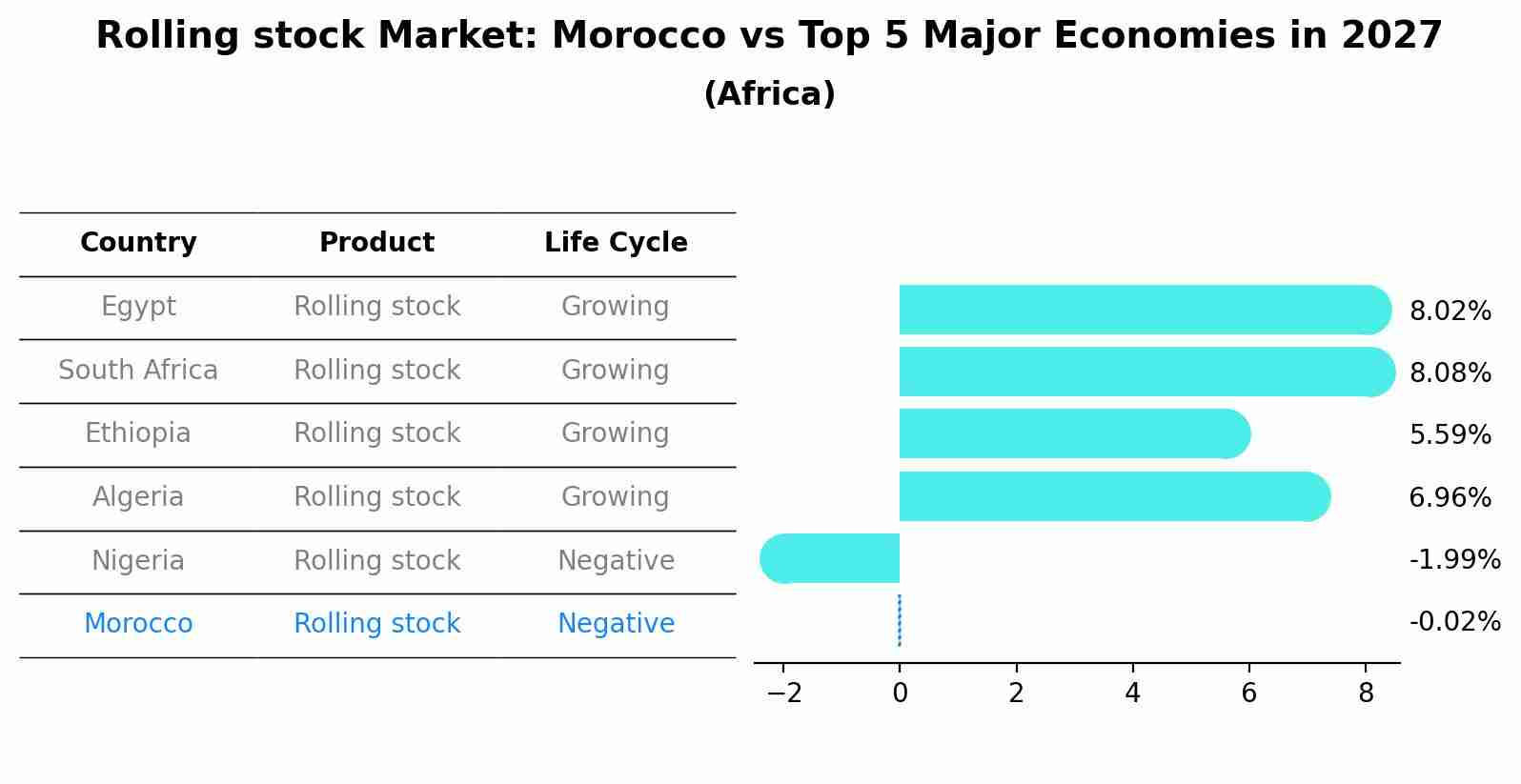 Rolling stock Market: Morocco vs Top 5 Major Economies in 2027 (Africa)