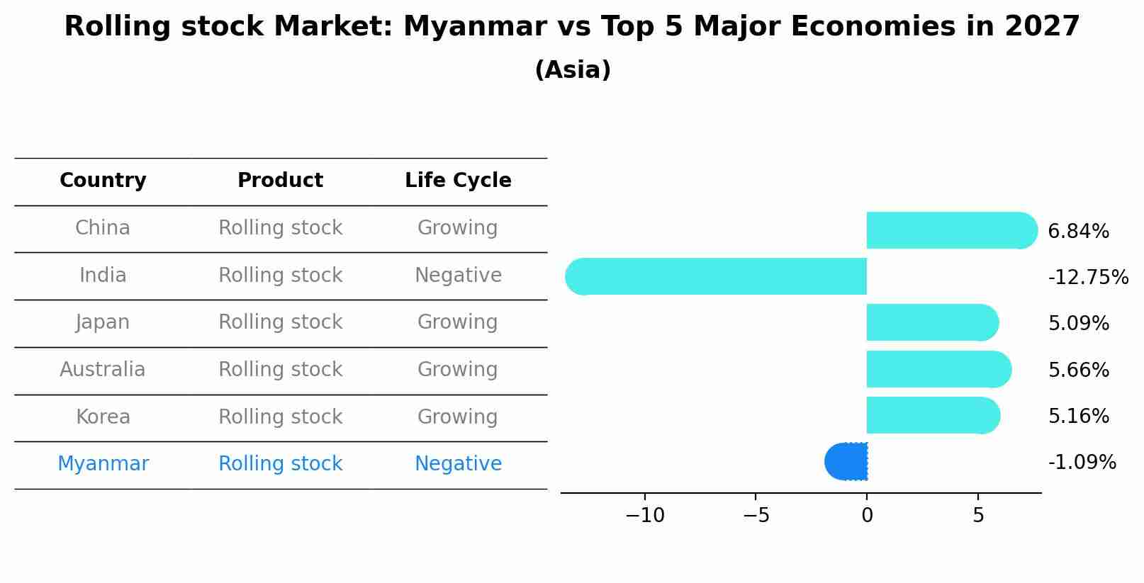 Rolling stock Market: Myanmar vs Top 5 Major Economies in 2027 (Asia)