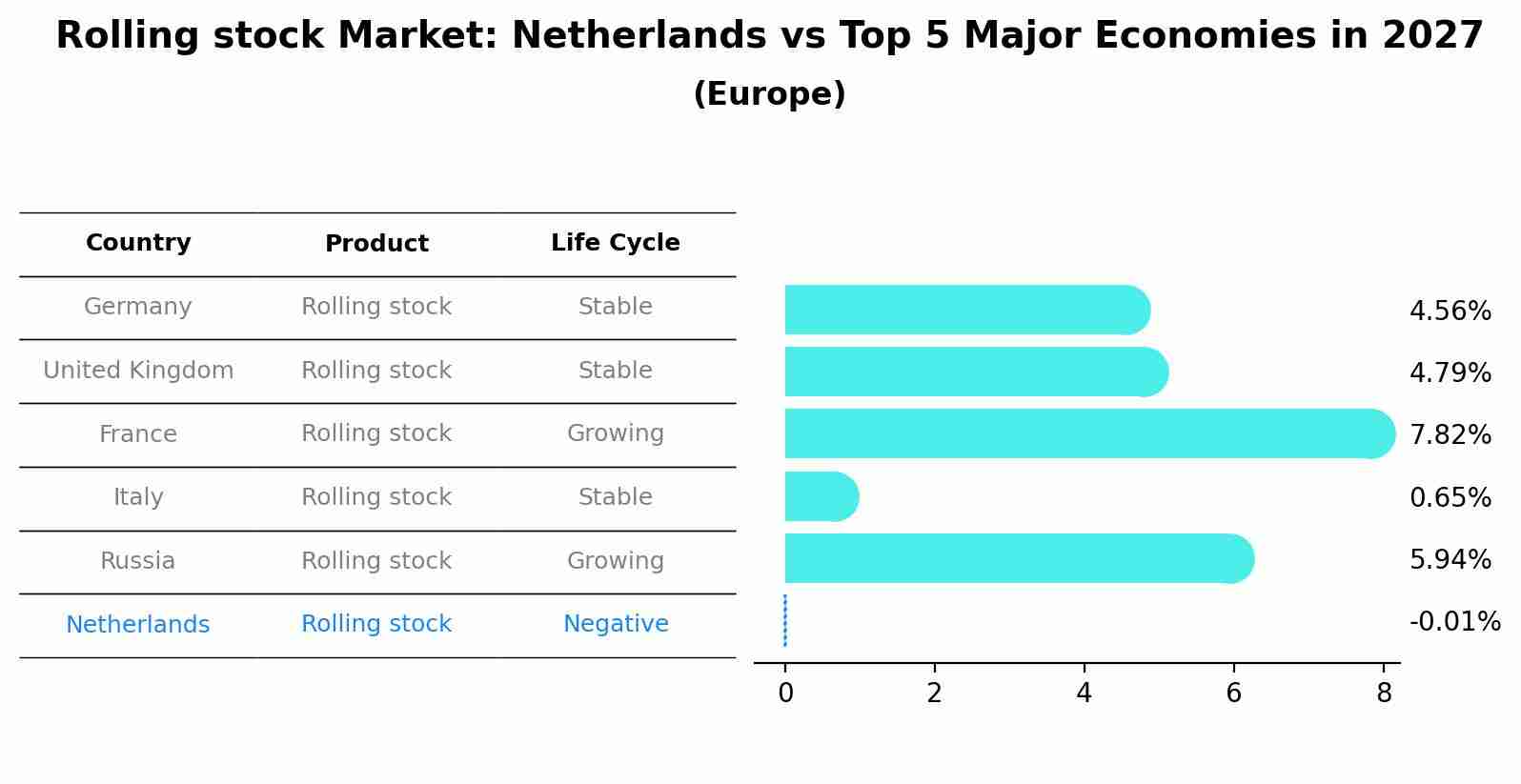 Rolling stock Market: Netherlands vs Top 5 Major Economies in 2027 (Europe)