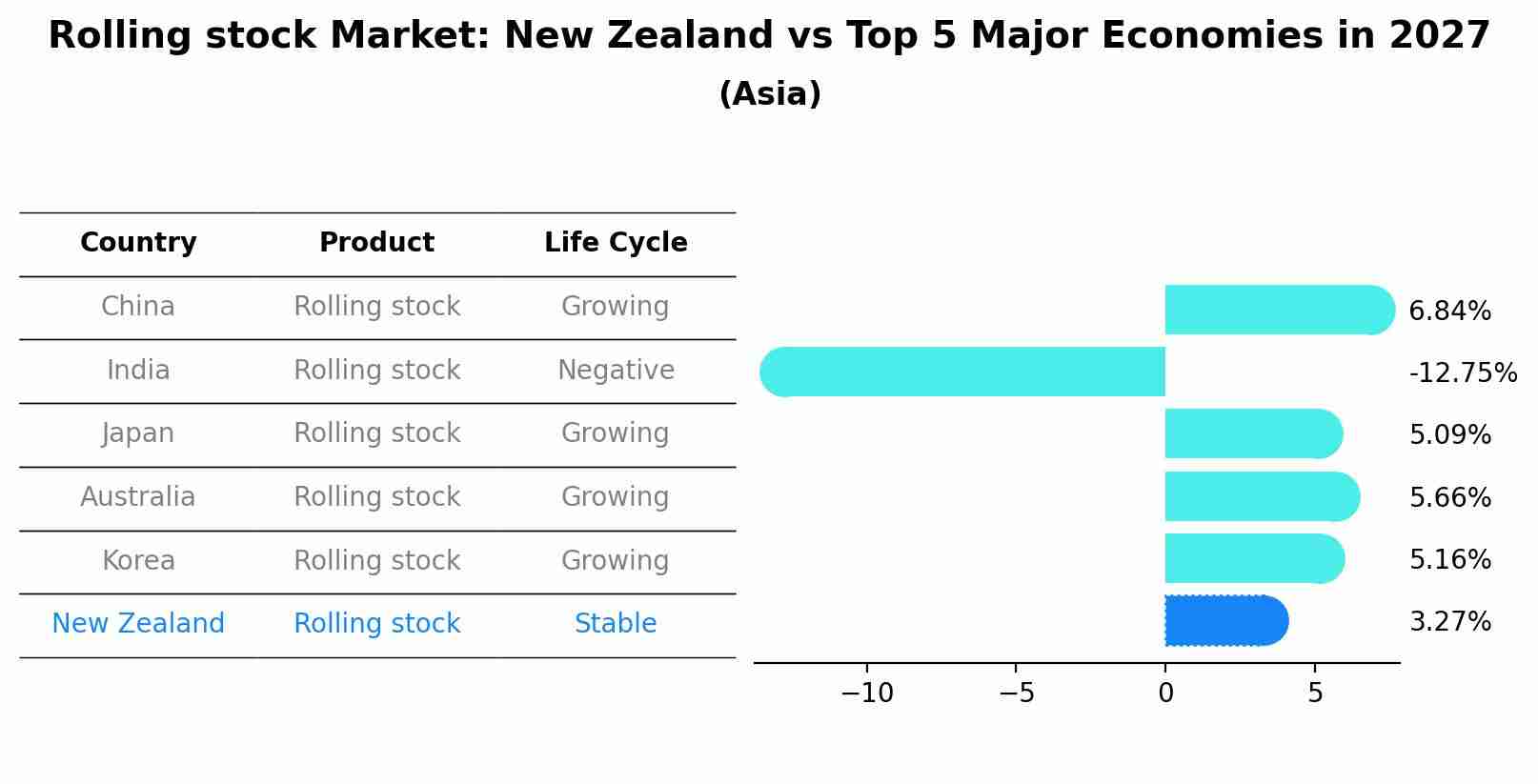 Rolling stock Market: New Zealand vs Top 5 Major Economies in 2027 (Asia)