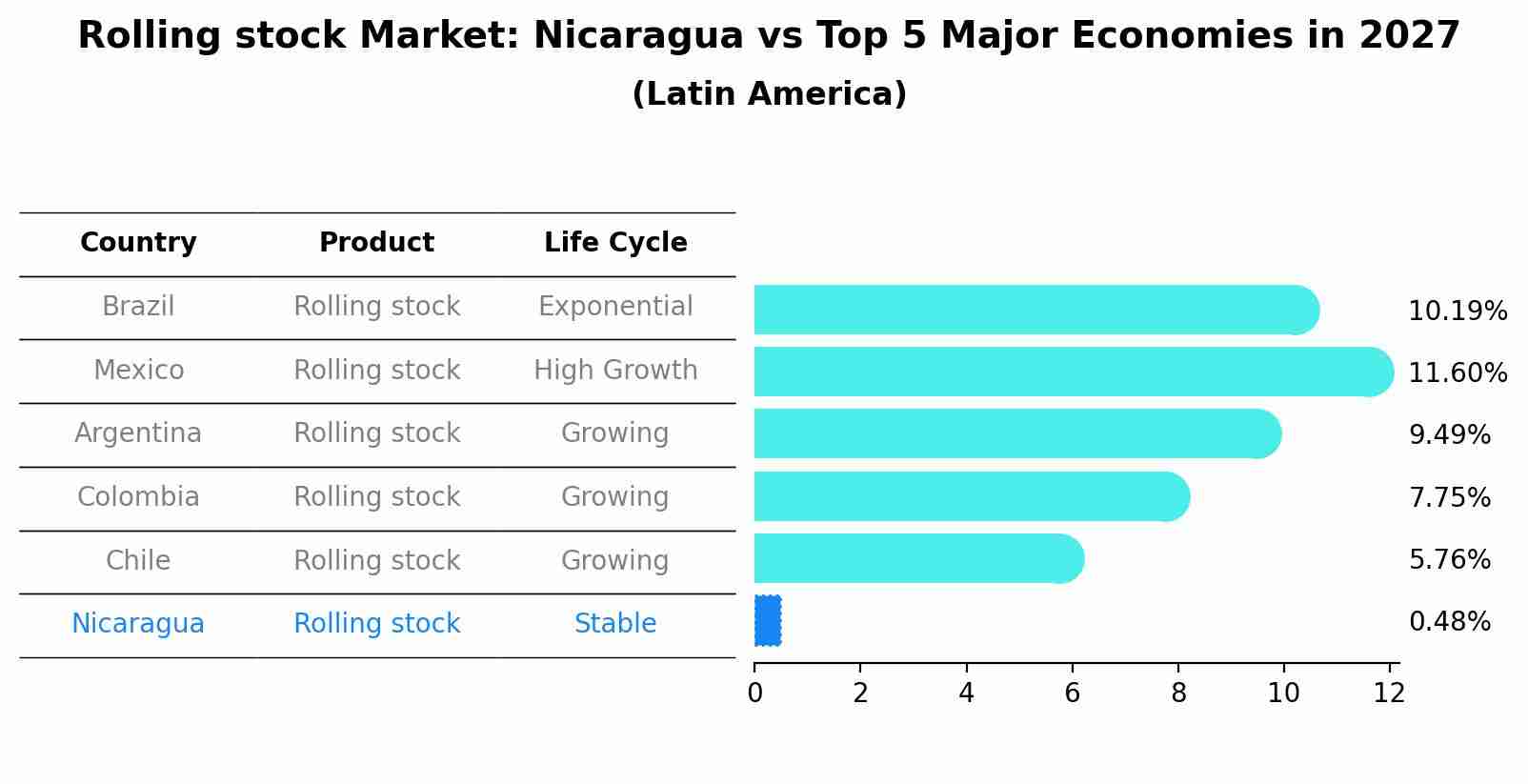 Rolling stock Market: Nicaragua vs Top 5 Major Economies in 2027 (Latin America)