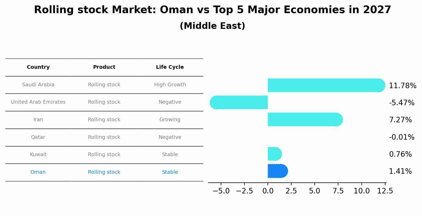Rolling stock Market: Oman vs Top 5 Major Economies in 2027 (Middle East)