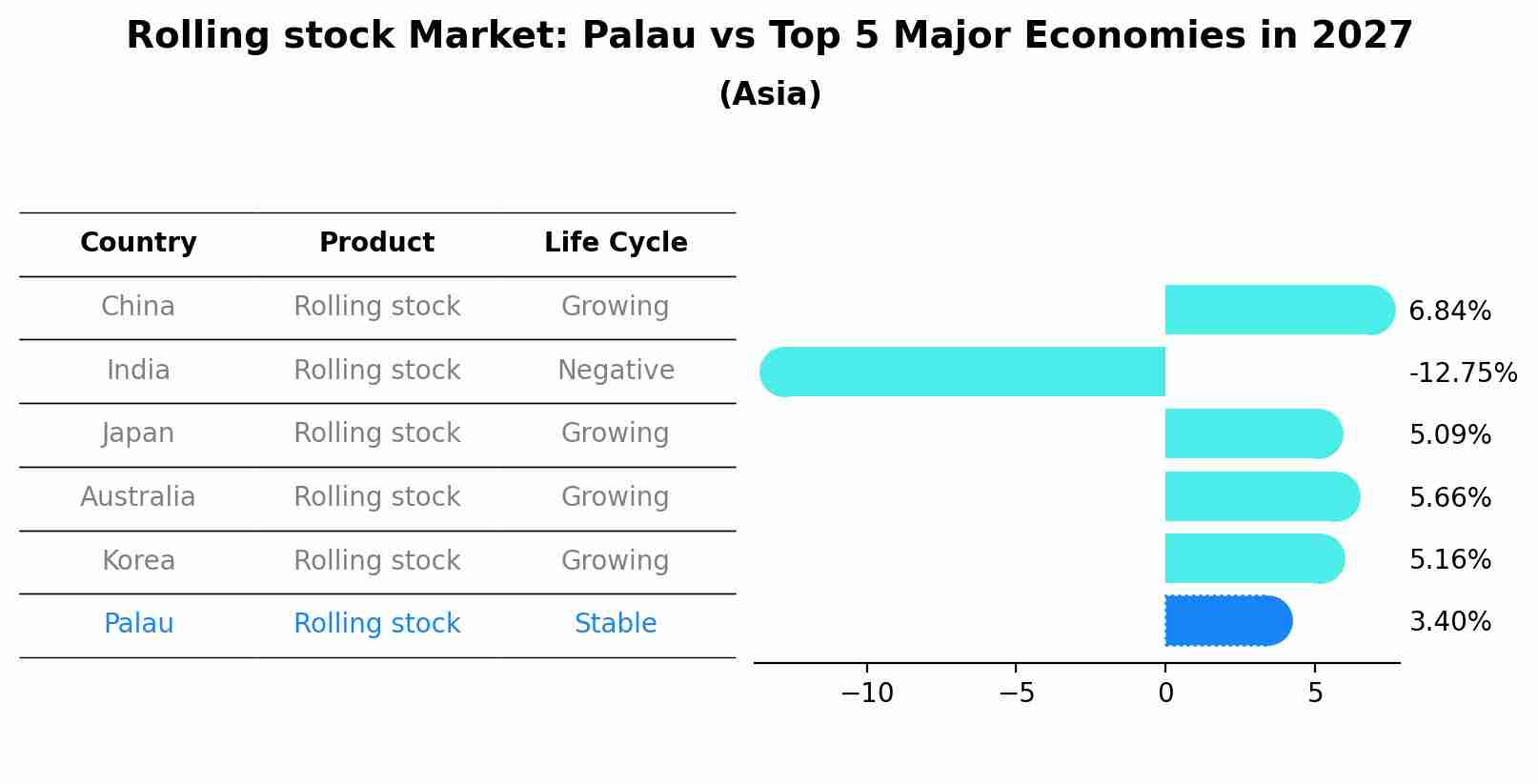 Rolling stock Market: Palau vs Top 5 Major Economies in 2027 (Asia)