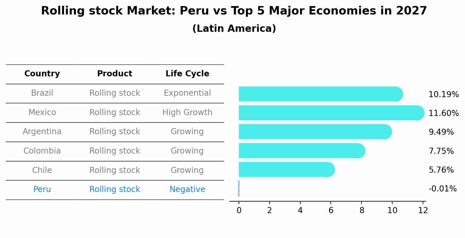 Rolling stock Market: Peru vs Top 5 Major Economies in 2027 (Latin America)