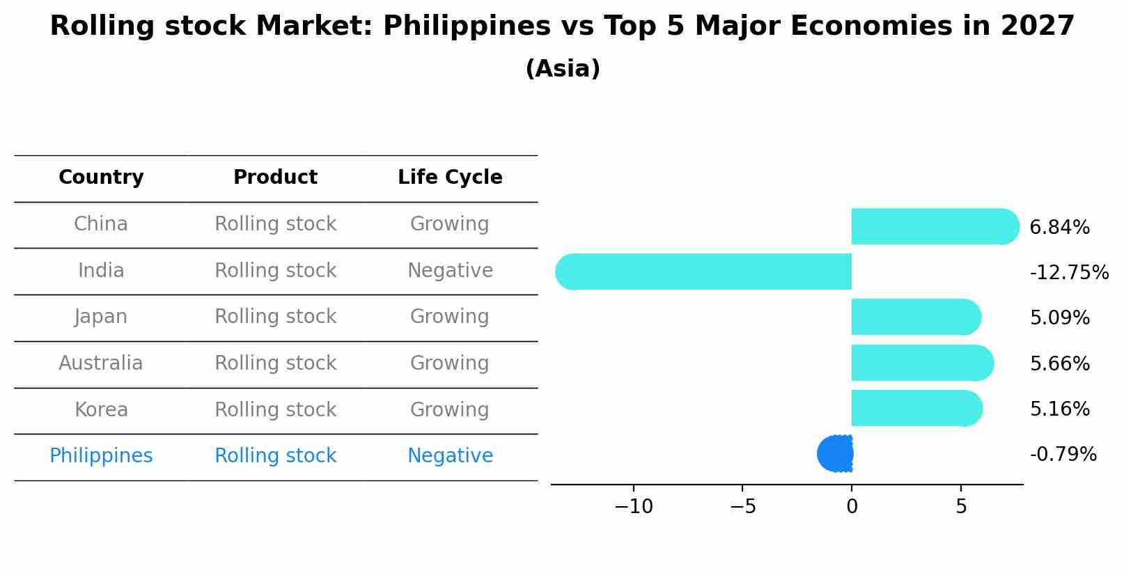 Rolling stock Market: Philippines vs Top 5 Major Economies in 2027 (Asia)