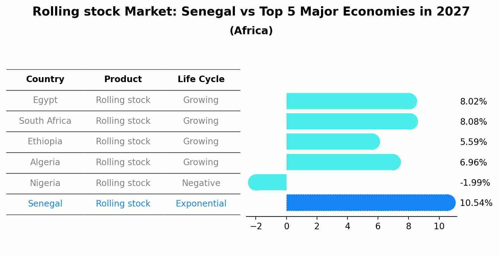 Rolling stock Market: Senegal vs Top 5 Major Economies in 2027 (Africa)