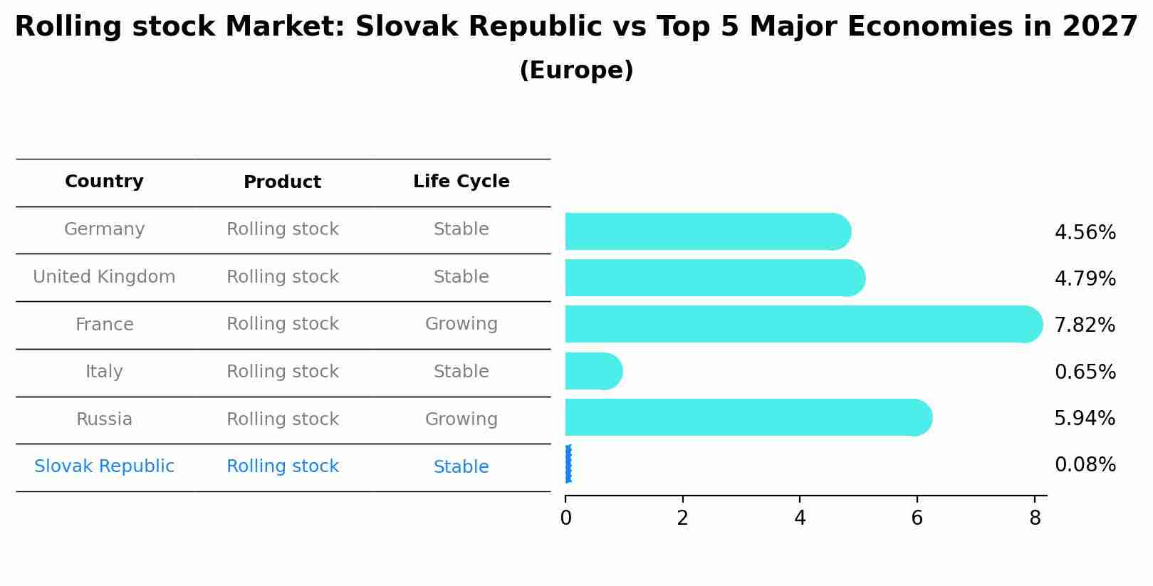 Rolling stock Market: Slovak Republic vs Top 5 Major Economies in 2027 (Europe)