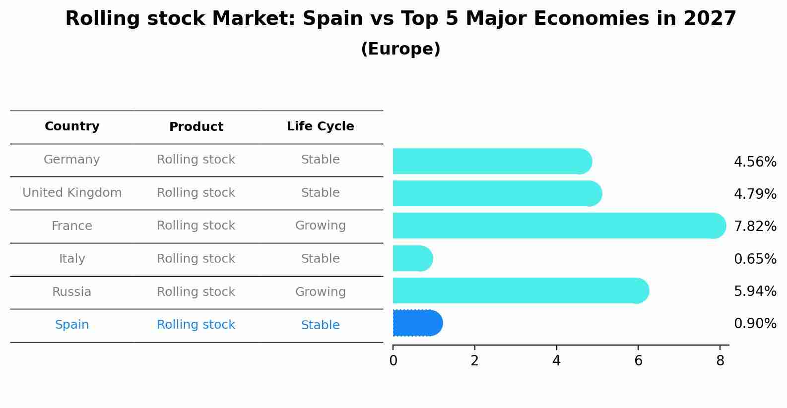 Rolling stock Market: Spain vs Top 5 Major Economies in 2027 (Europe)