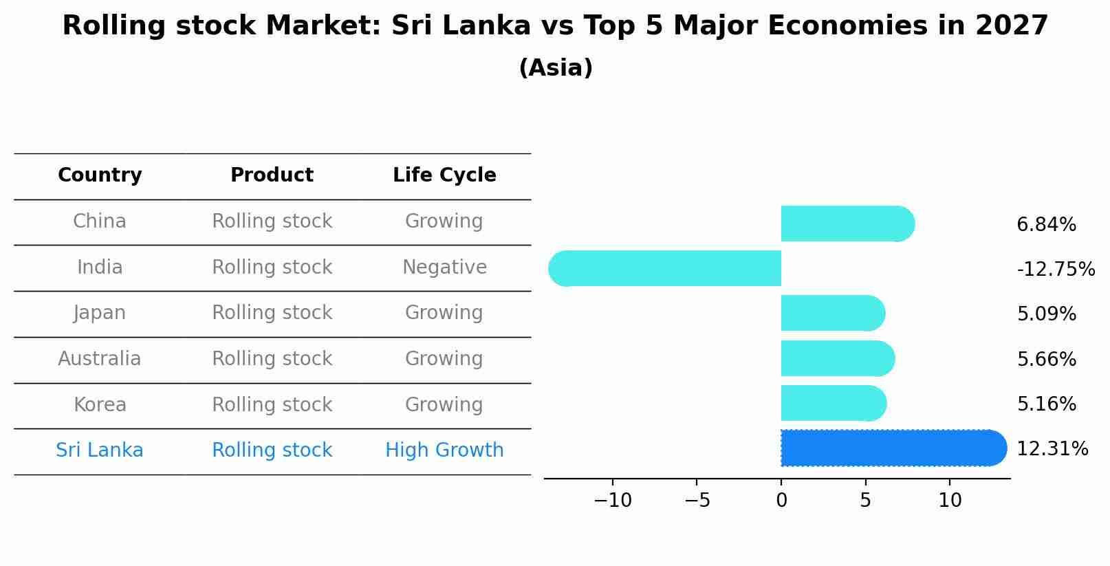 Rolling stock Market: Sri Lanka vs Top 5 Major Economies in 2027 (Asia)