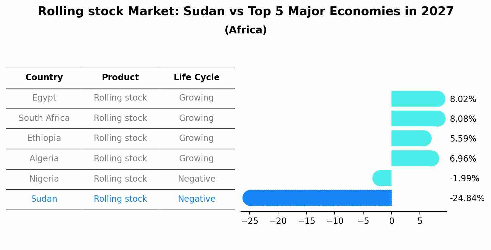Rolling stock Market: Sudan vs Top 5 Major Economies in 2027 (Africa)