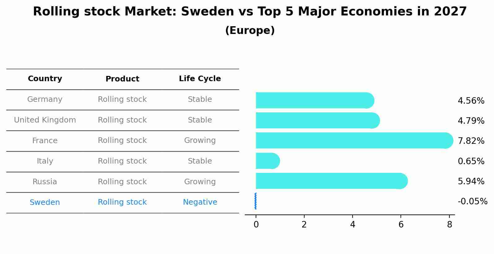 Rolling stock Market: Sweden vs Top 5 Major Economies in 2027 (Europe)