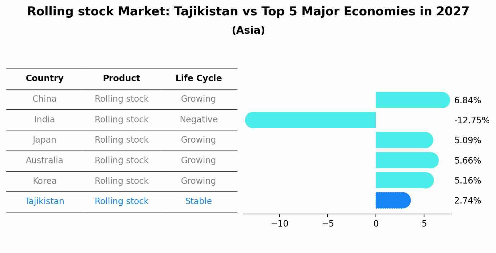 Rolling stock Market: Tajikistan vs Top 5 Major Economies in 2027 (Asia)