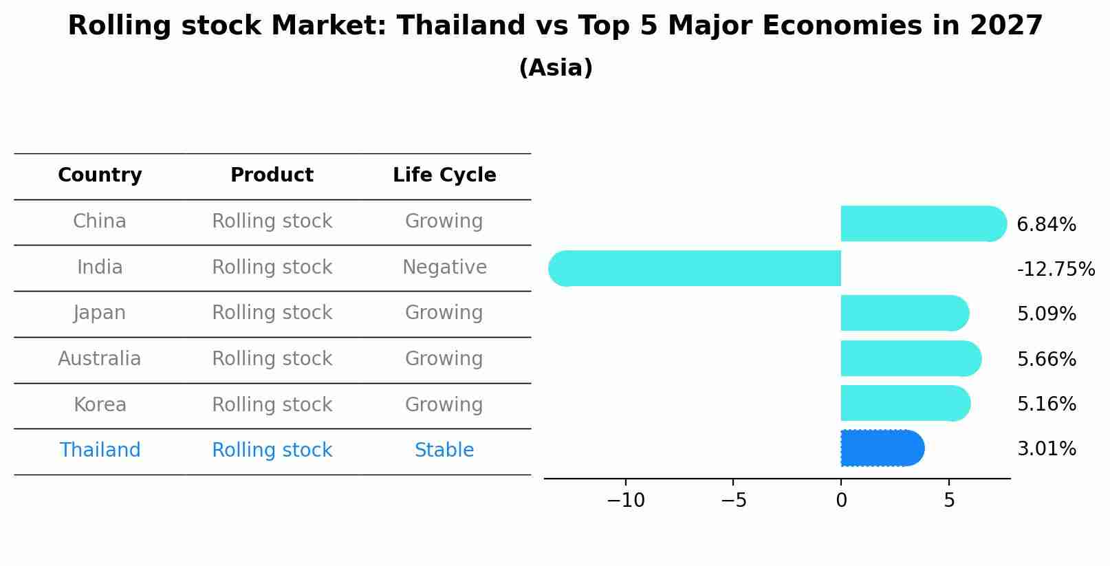 Rolling stock Market: Thailand vs Top 5 Major Economies in 2027 (Asia)