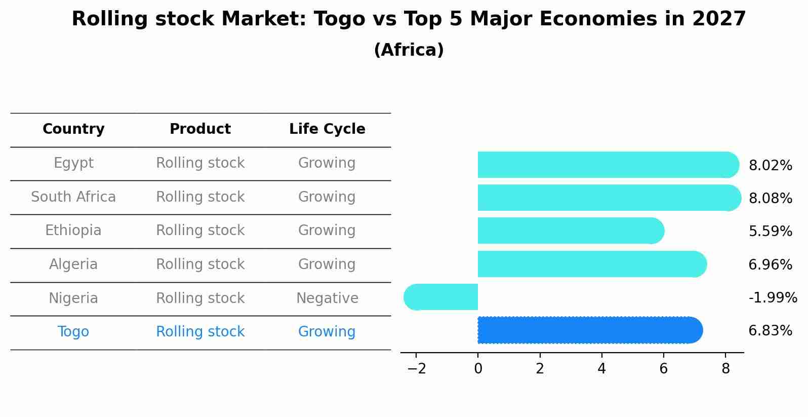 Rolling stock Market: Togo vs Top 5 Major Economies in 2027 (Africa)