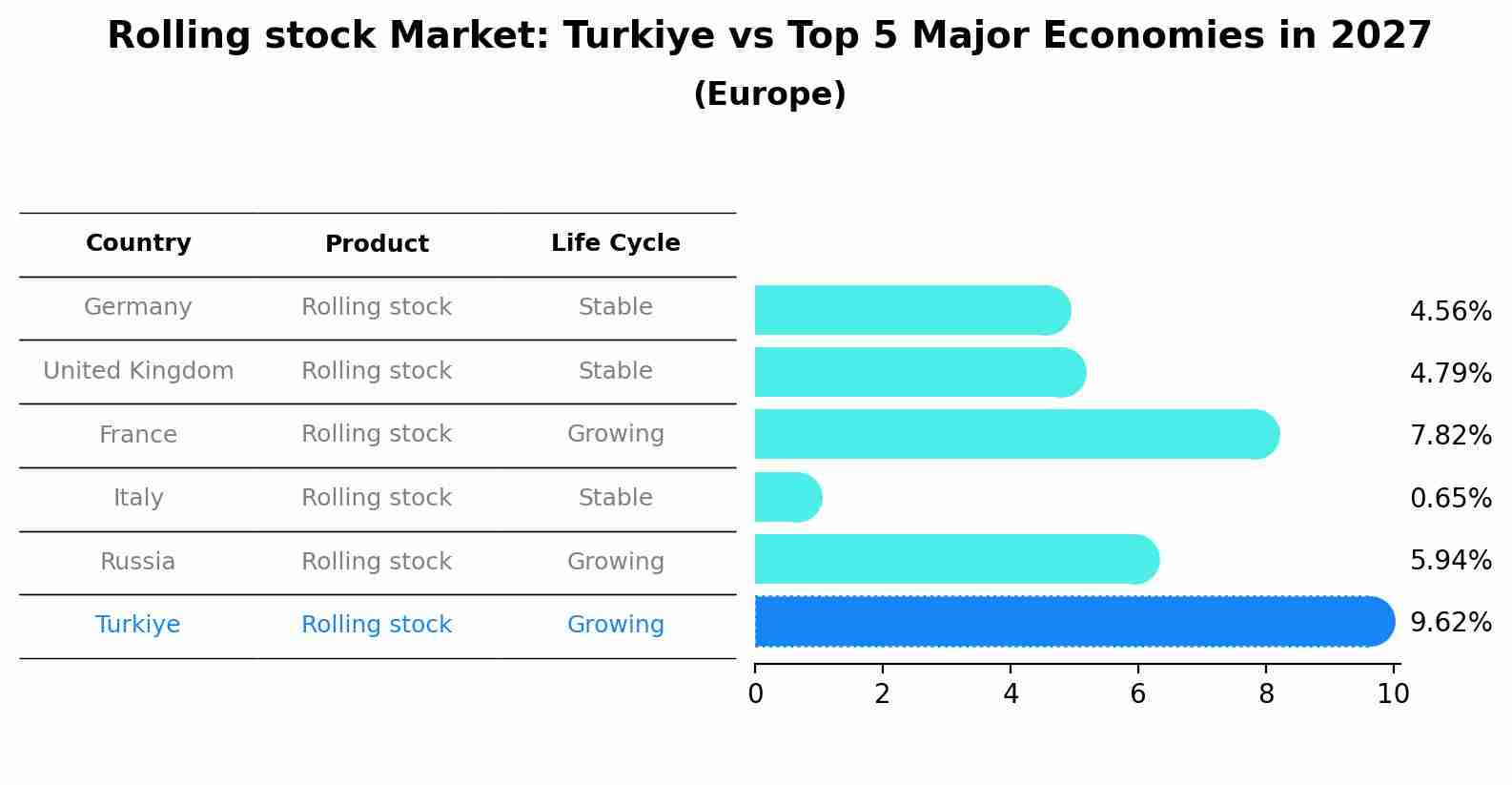 Rolling stock Market: Turkiye vs Top 5 Major Economies in 2027 (Europe)