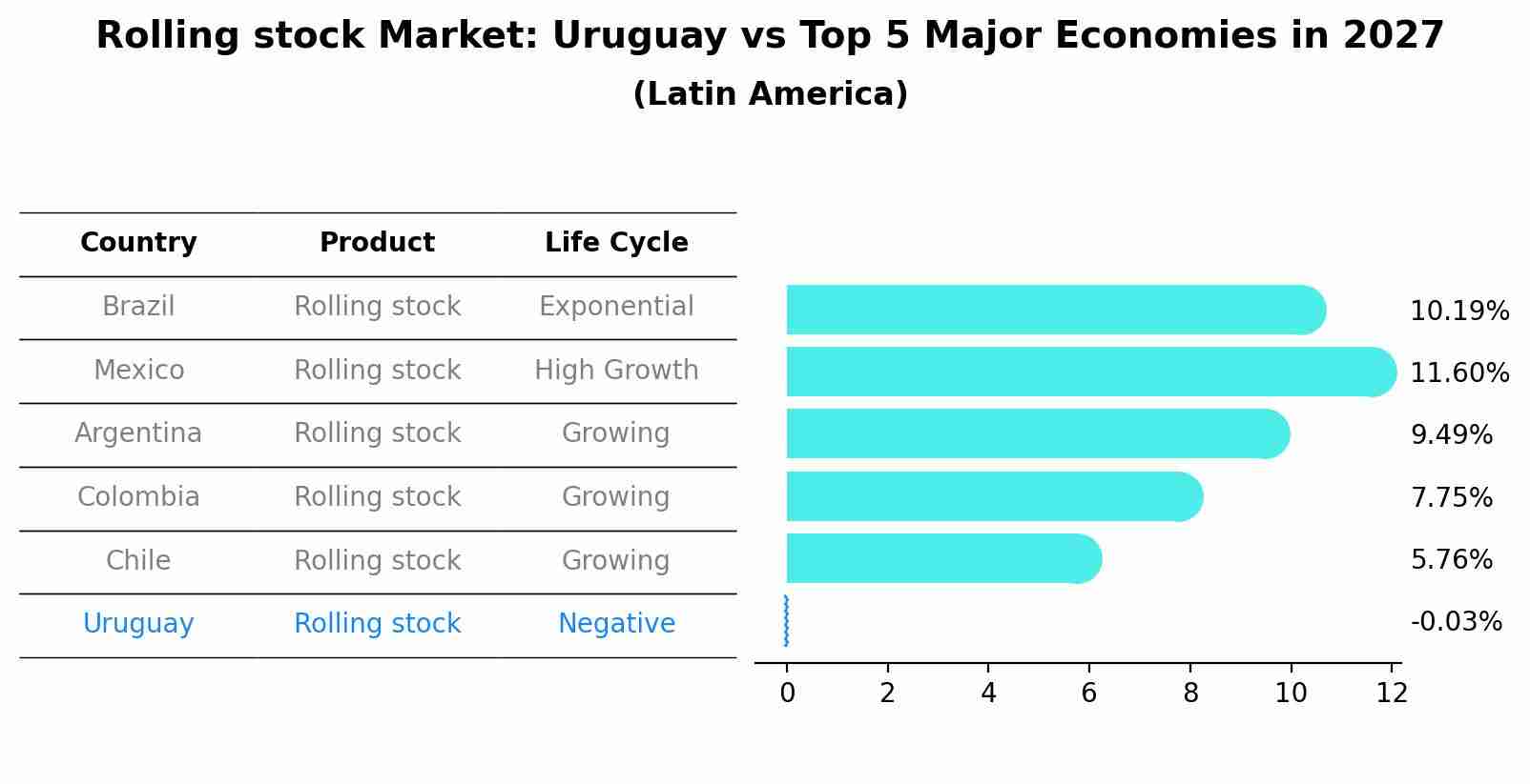 Rolling stock Market: Uruguay vs Top 5 Major Economies in 2027 (Latin America)
