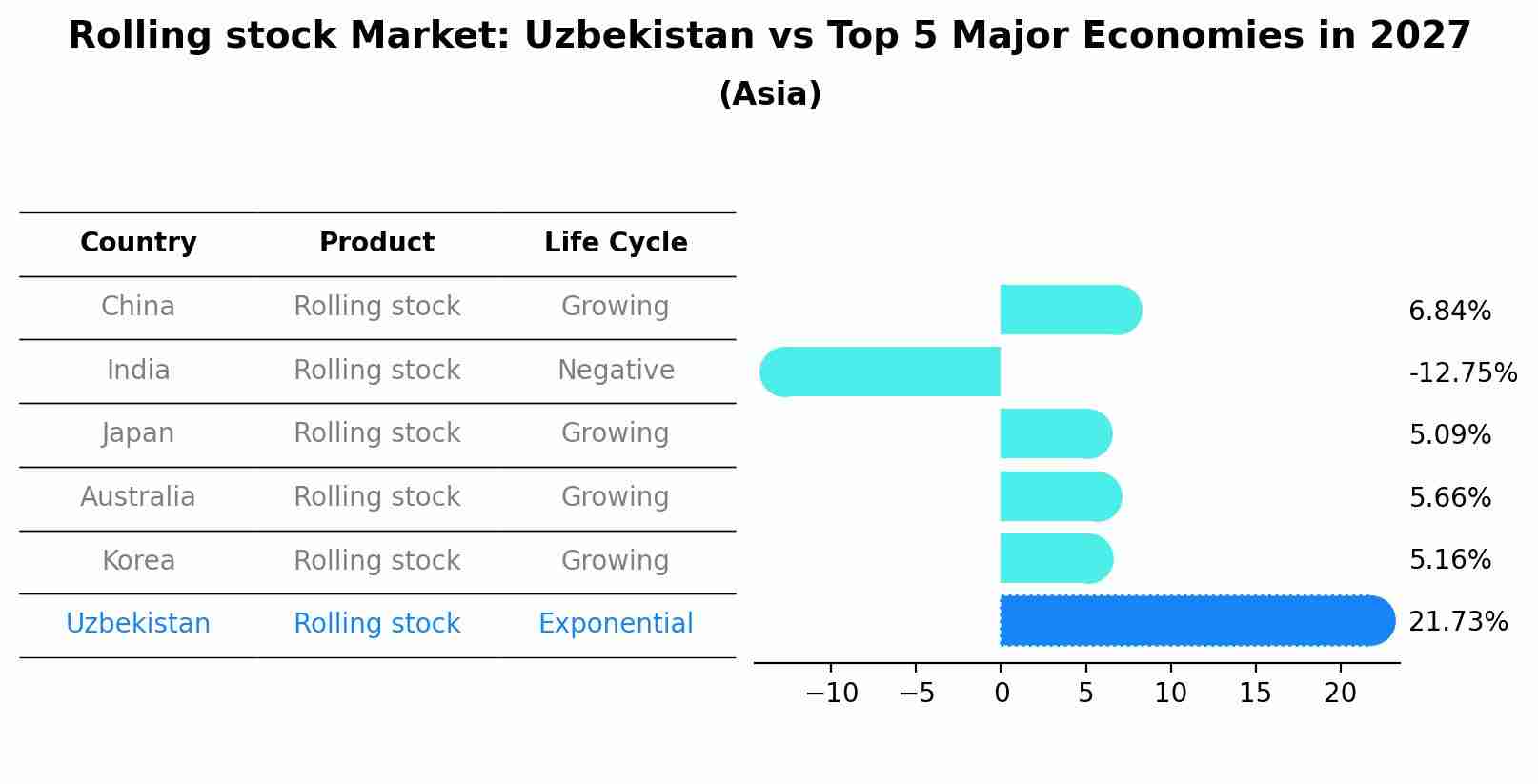 Rolling stock Market: Uzbekistan vs Top 5 Major Economies in 2027 (Asia)