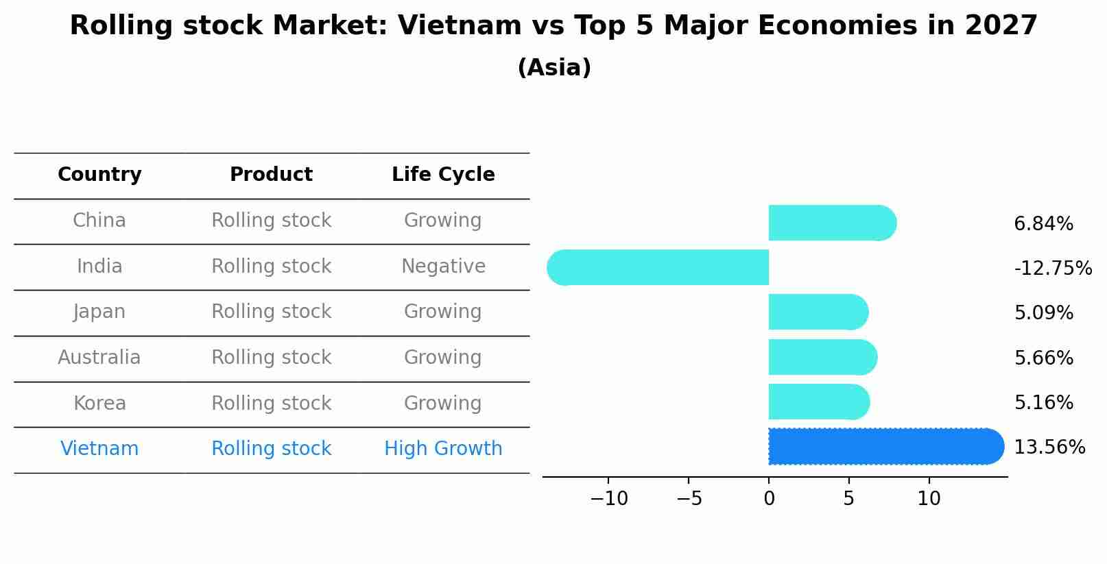 Rolling stock Market: Vietnam vs Top 5 Major Economies in 2027 (Asia)