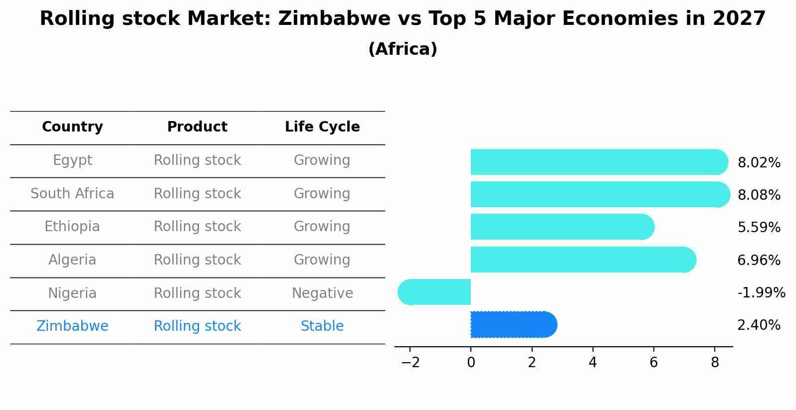 Rolling stock Market: Zimbabwe vs Top 5 Major Economies in 2027 (Africa)