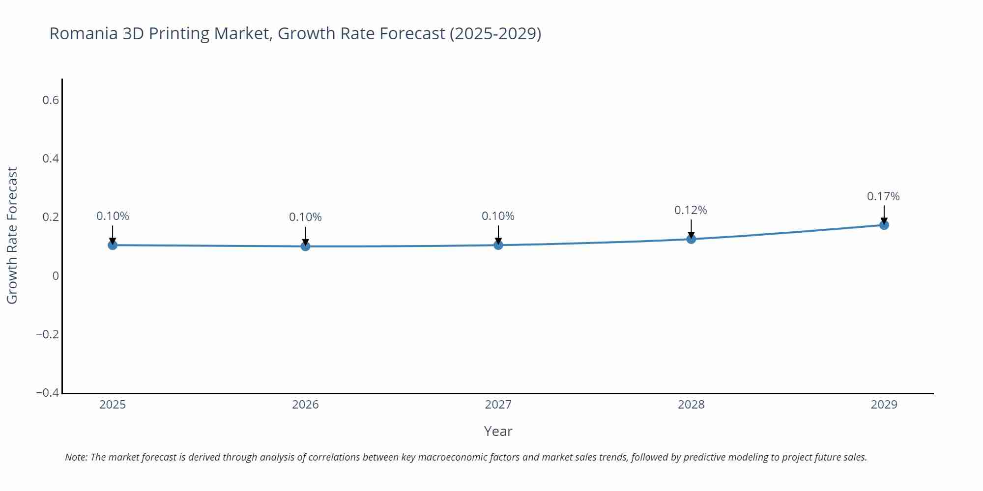 Romania 3D Printing Market Growth Rate