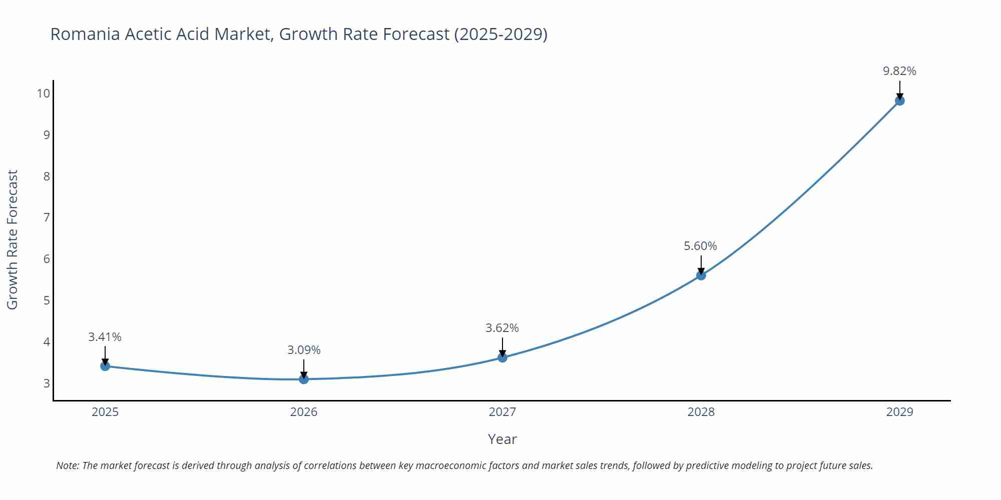 Romania Acetic Acid Market Growth Rate