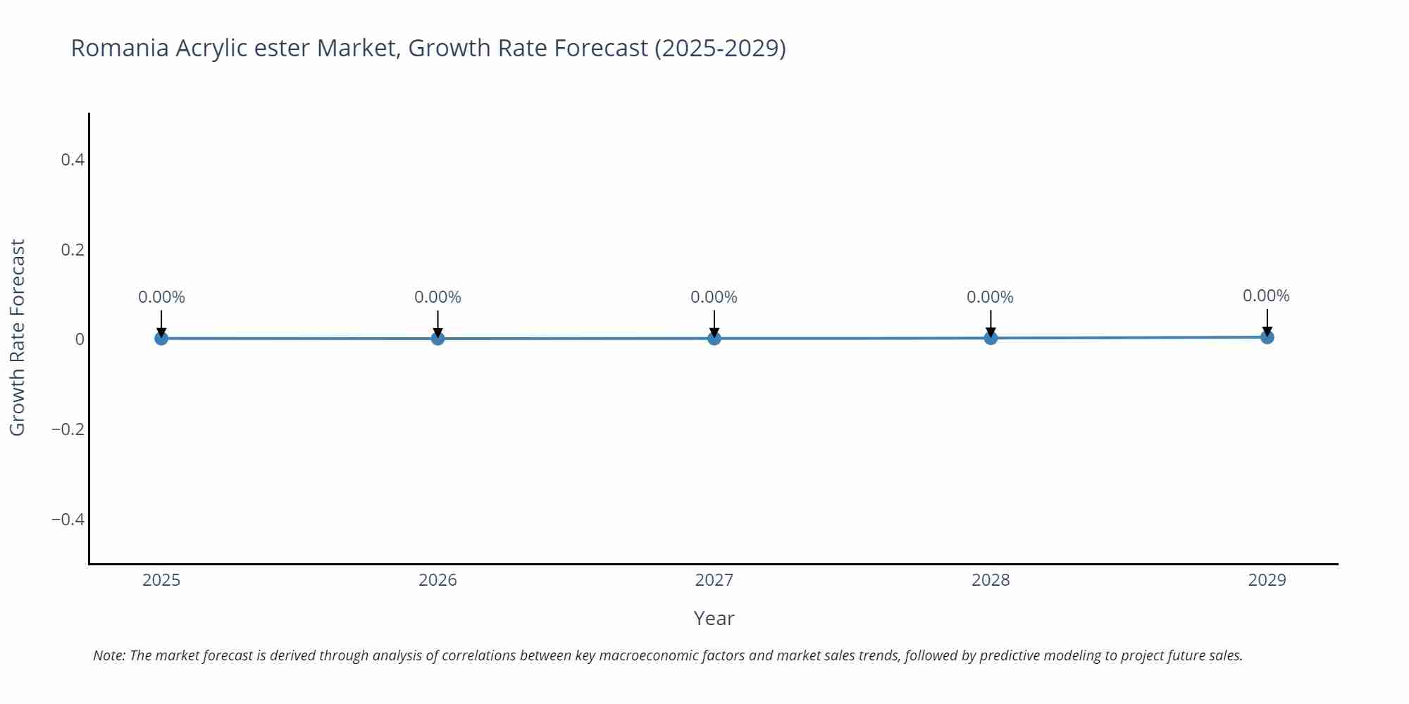 Romania Acrylic ester Market Growth Rate