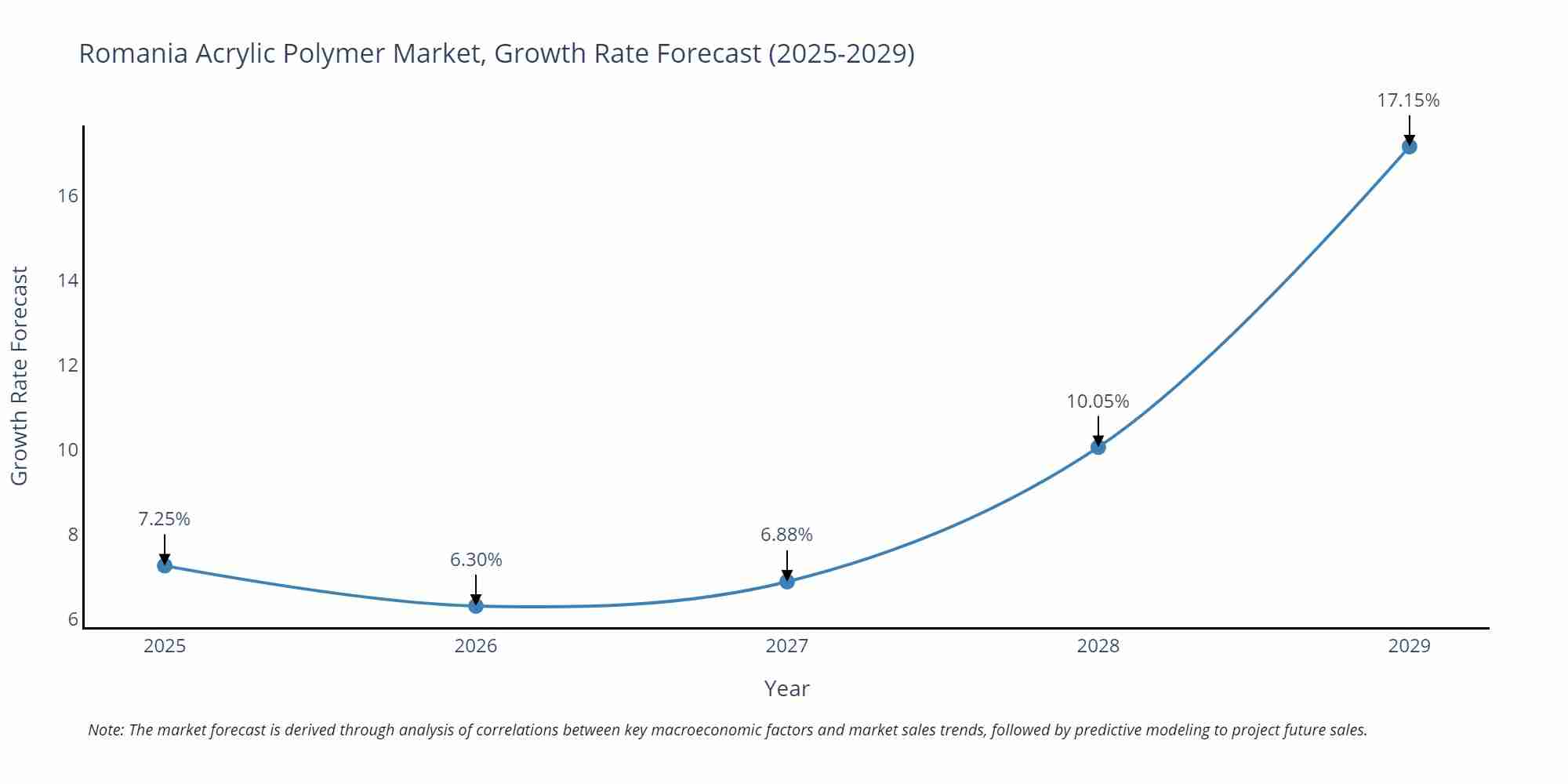 Romania Acrylic Polymer Market Growth Rate