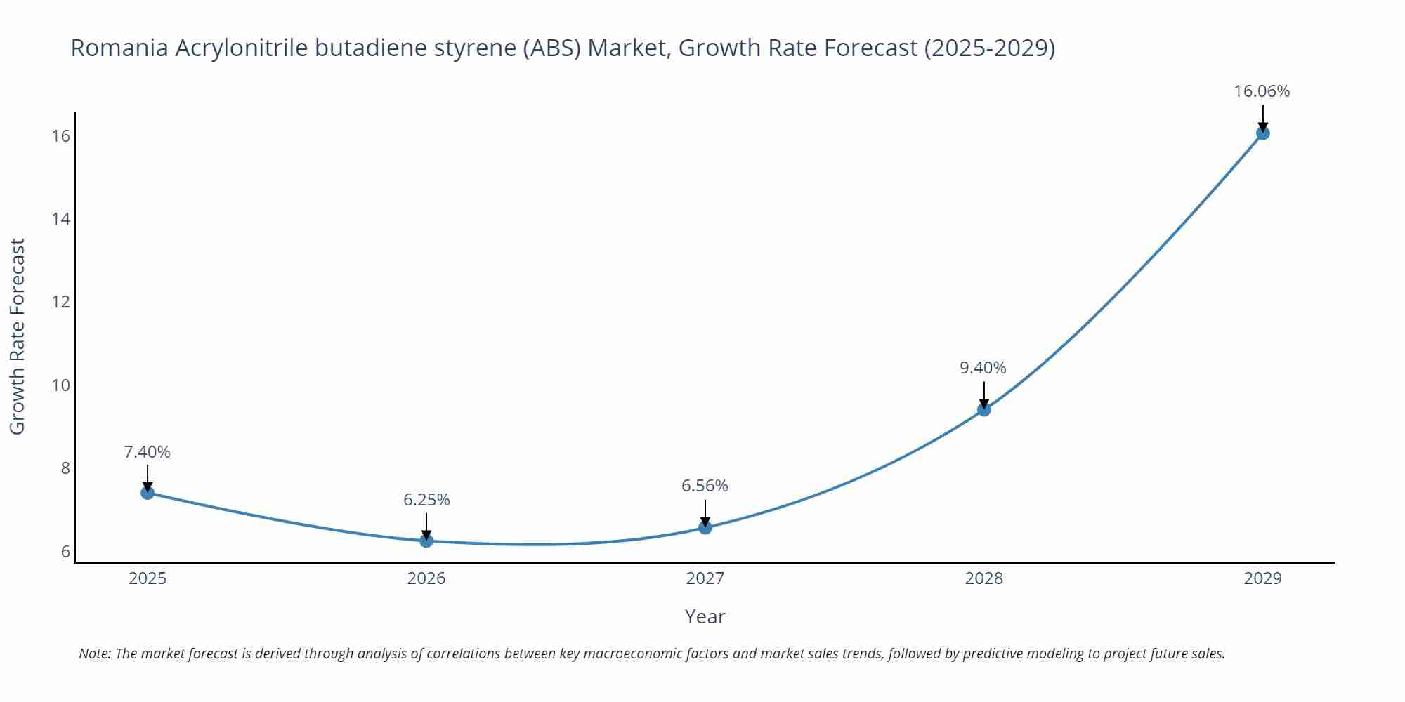 Romania Acrylonitrile butadiene styrene (ABS) Market Growth Rate