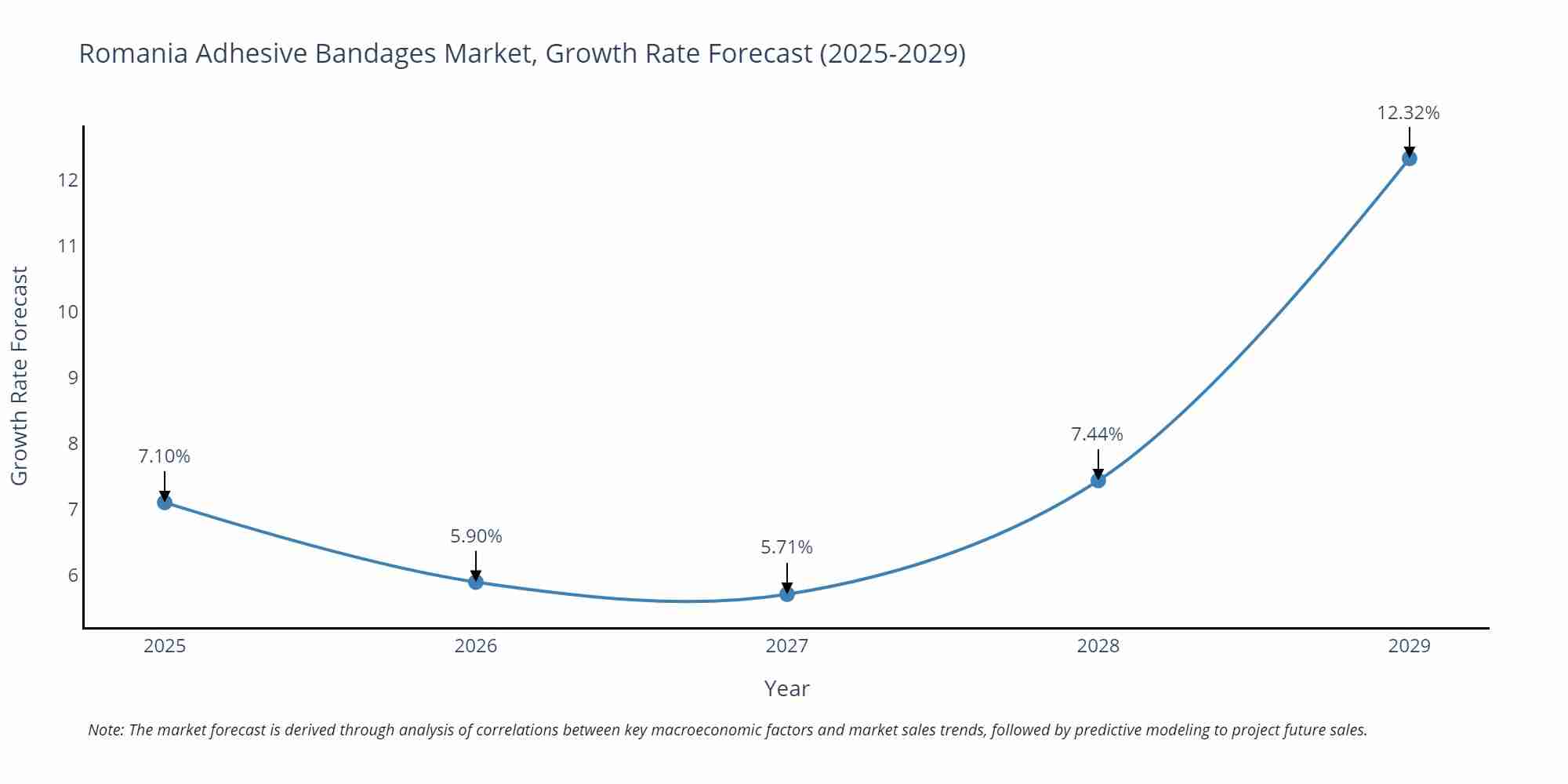 Romania Adhesive Bandages Market Growth Rate