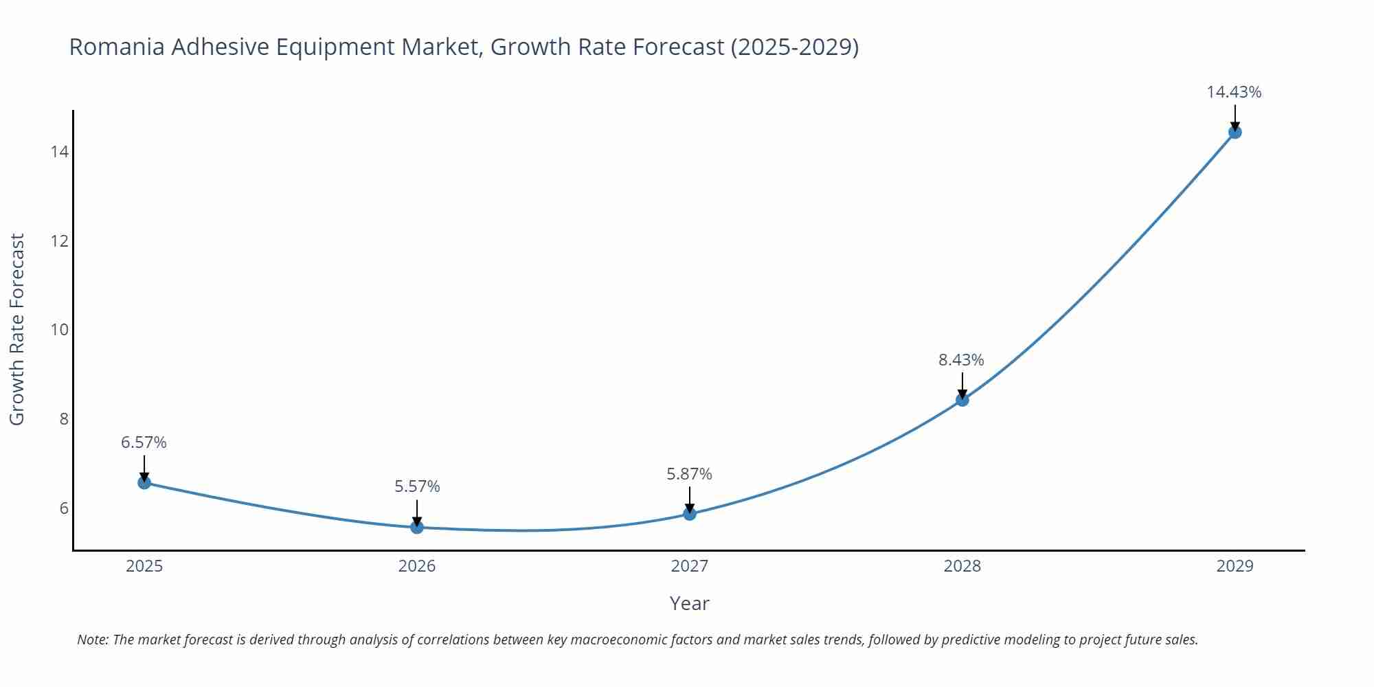 Romania Adhesive Equipment Market Growth Rate