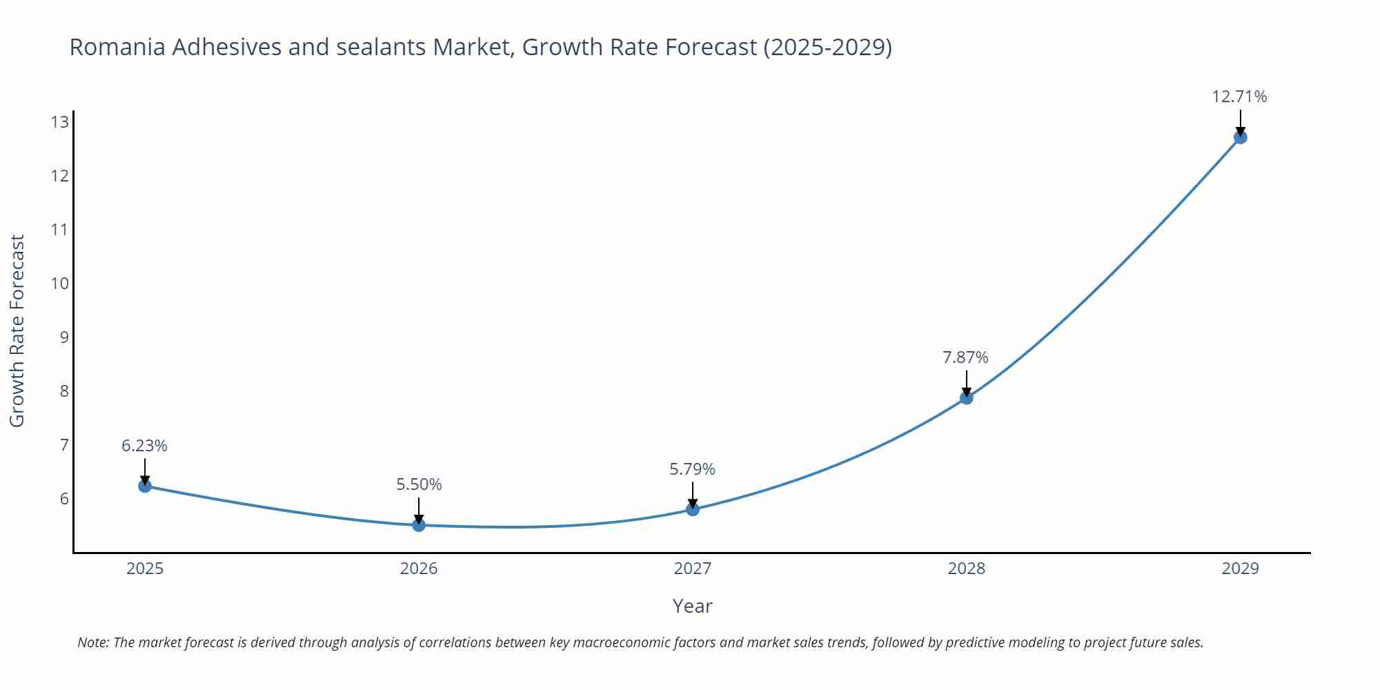 Romania Adhesives and sealants Market Size Growth Rate