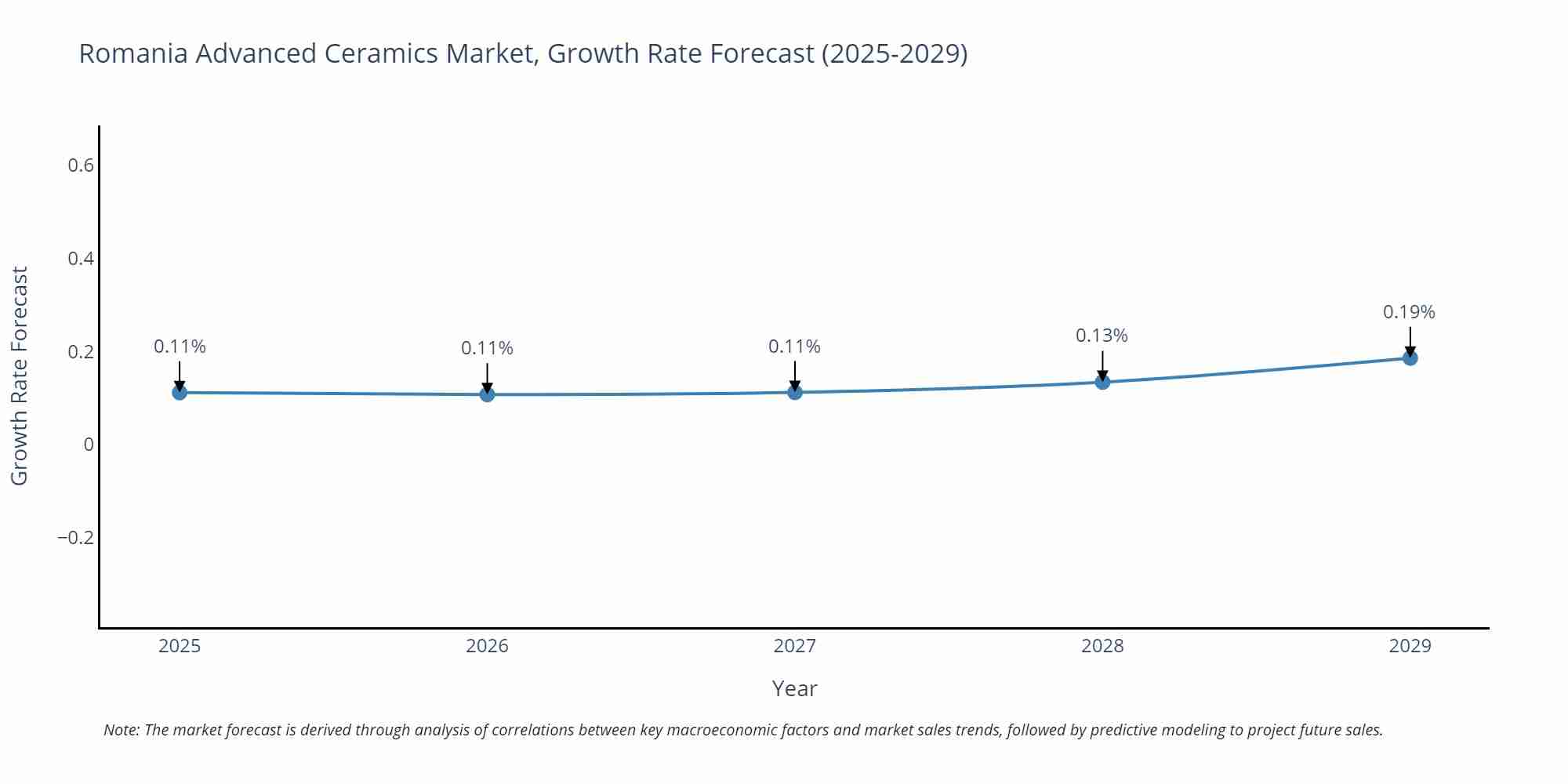 Romania Advanced Ceramics Market Growth Rate