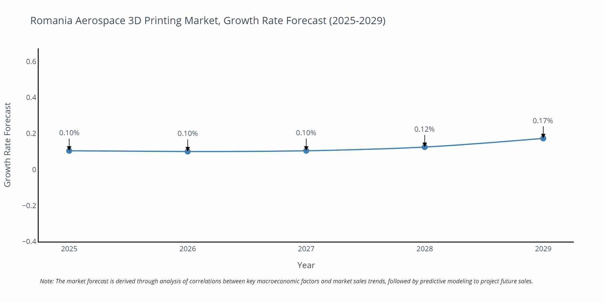 Romania Aerospace 3D Printing Market Growth Rate