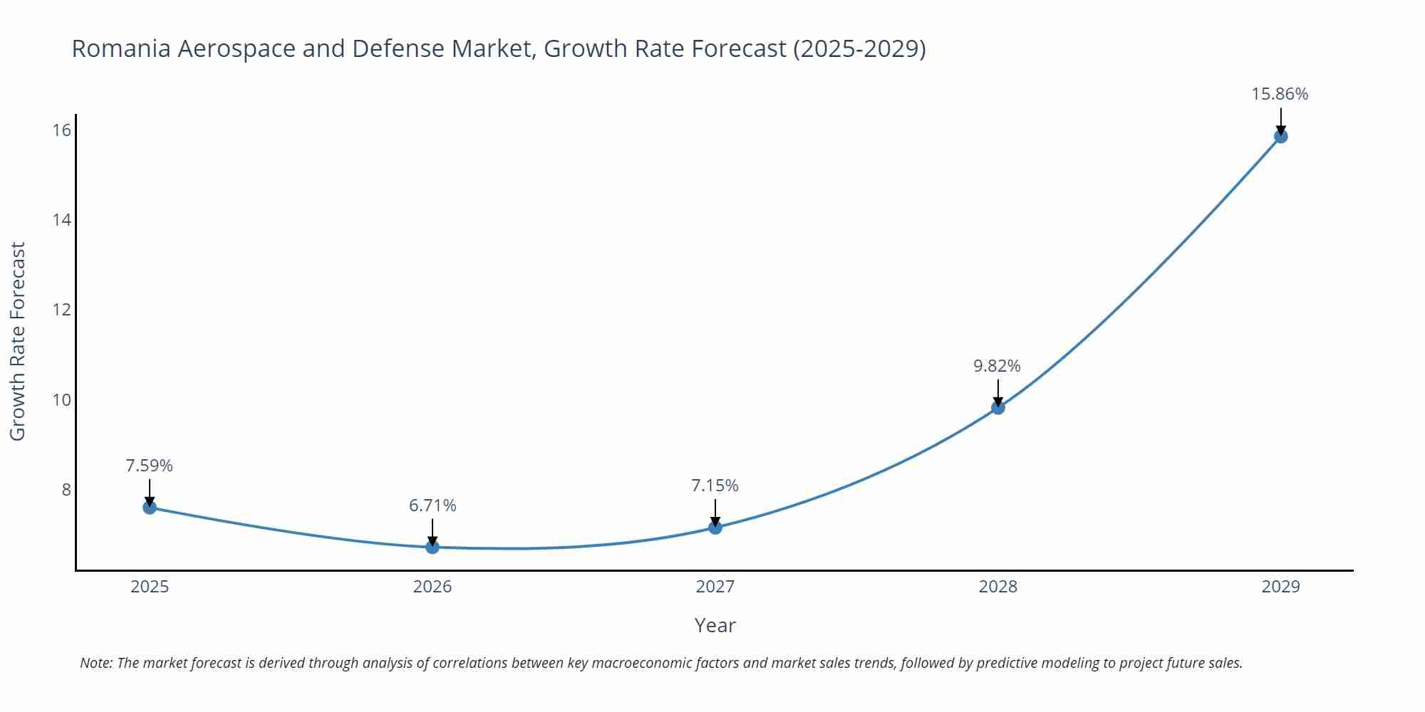 Romania Aerospace and Defense Market Growth Rate