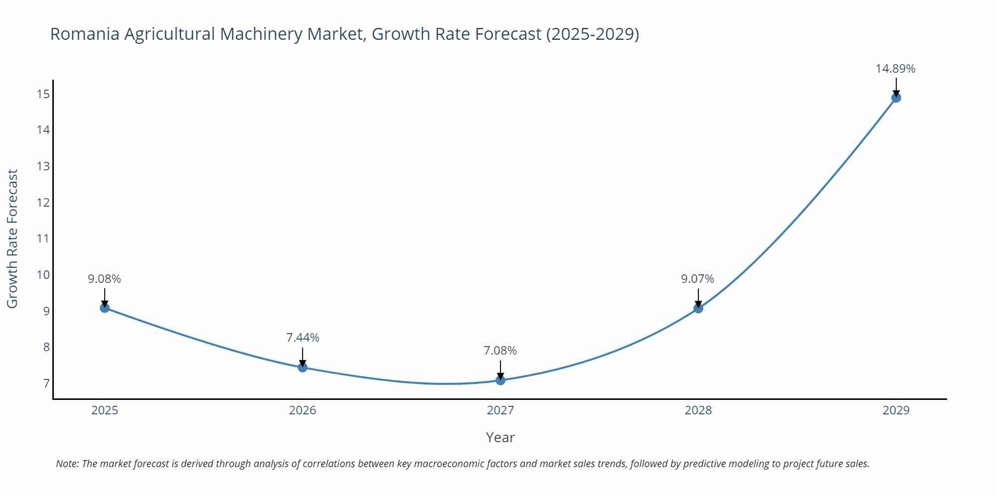 Romania Agricultural Machinery Market Growth Rate